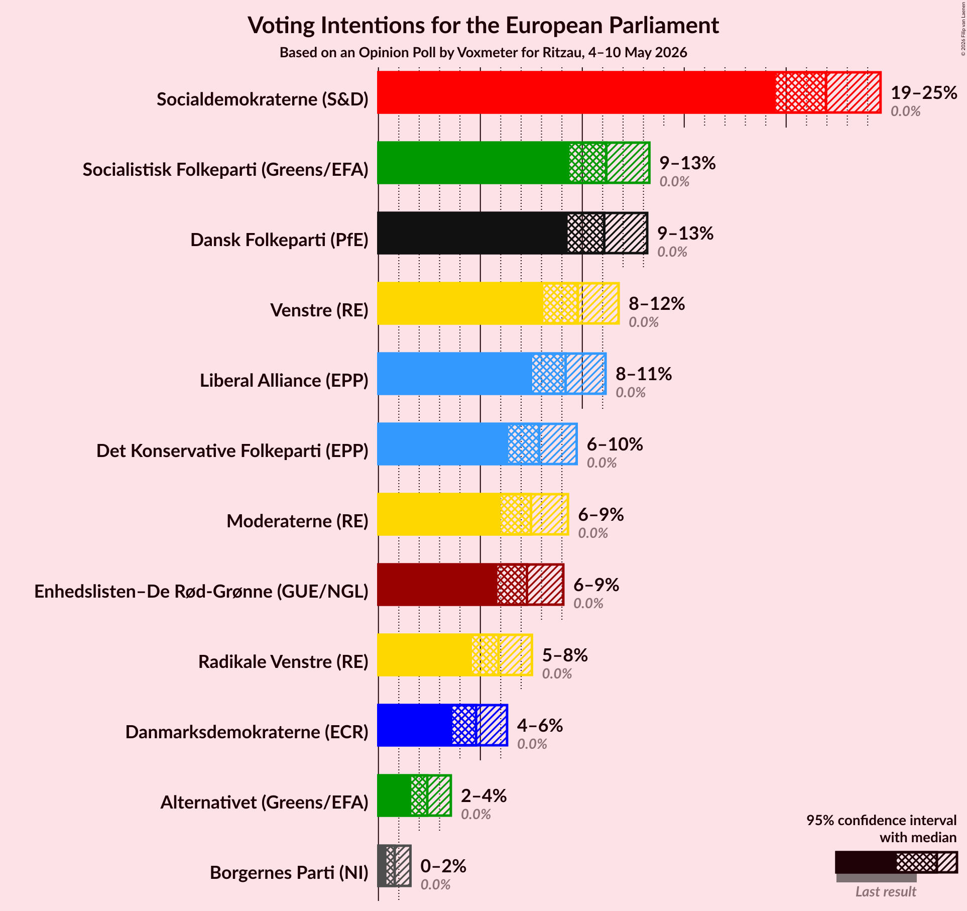 Graph with voting intentions not yet produced