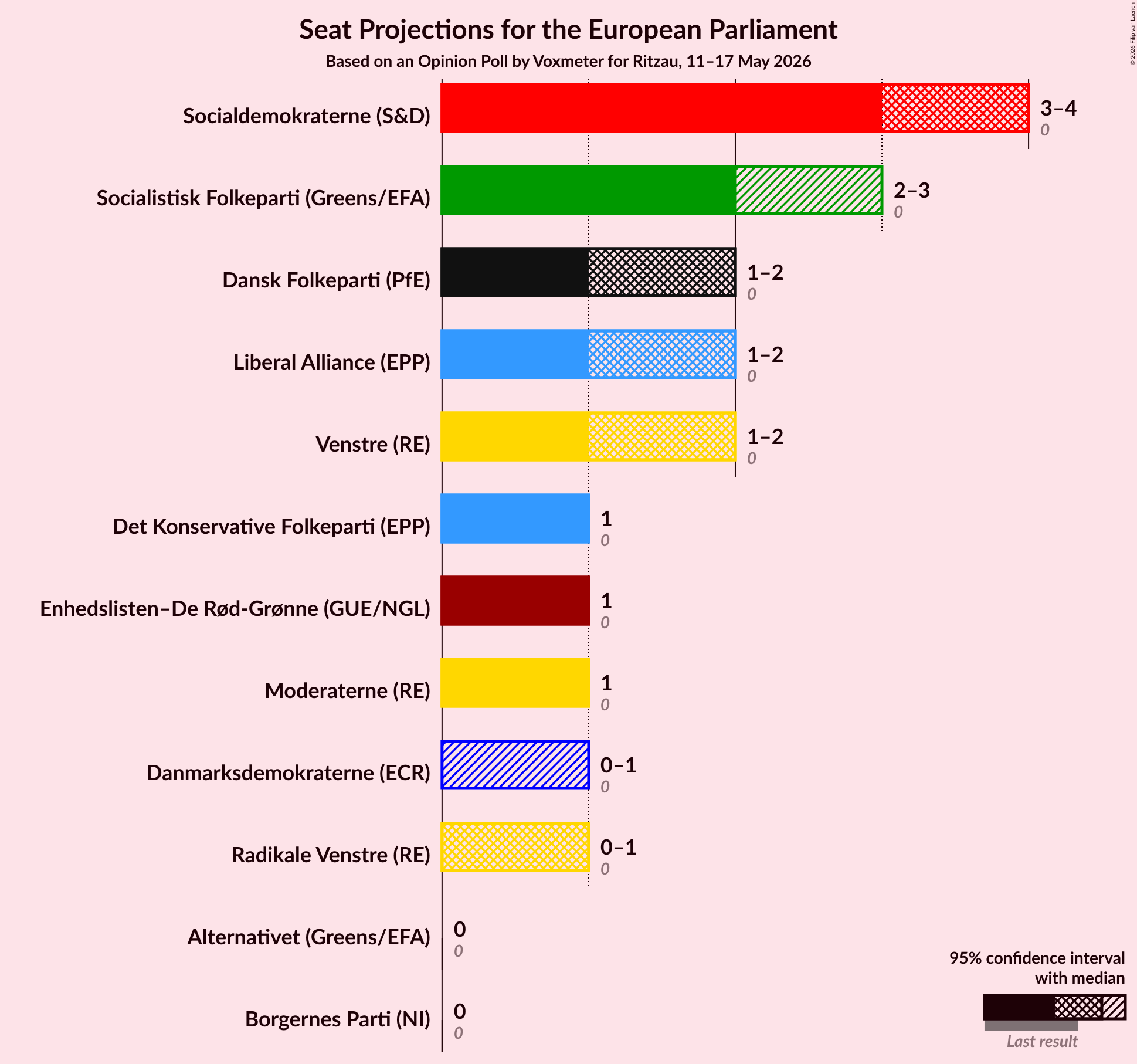 Graph with seats not yet produced