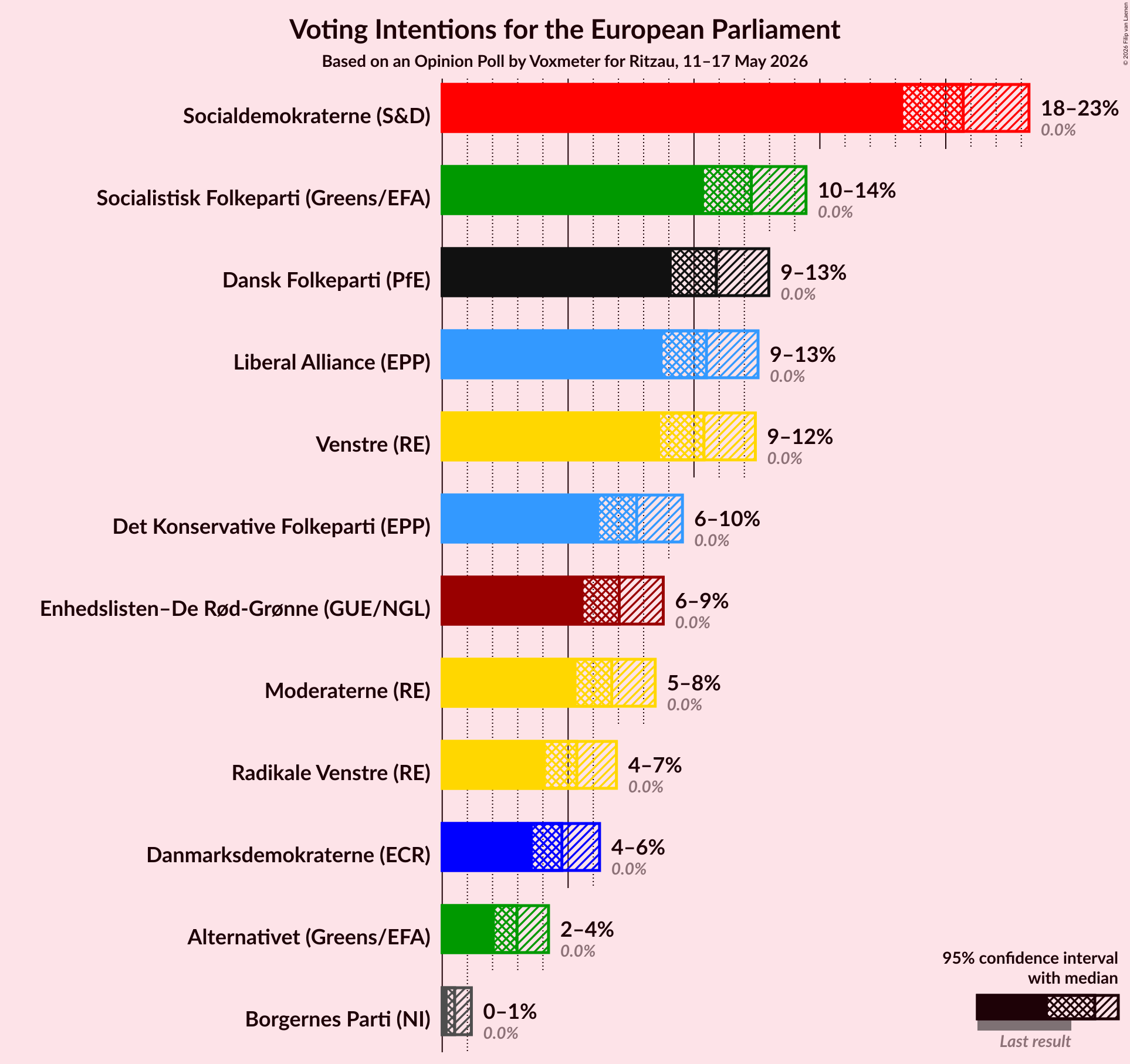 Graph with voting intentions not yet produced