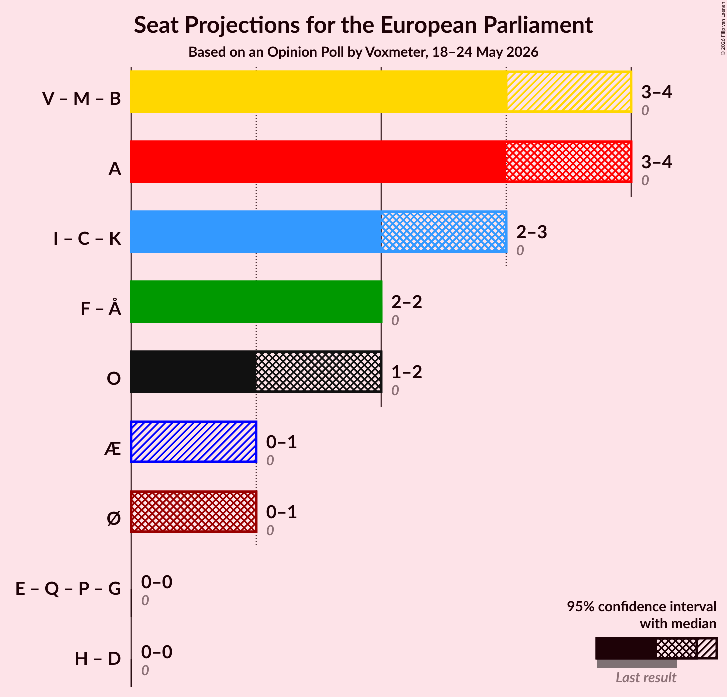 Graph with coalitions seats not yet produced