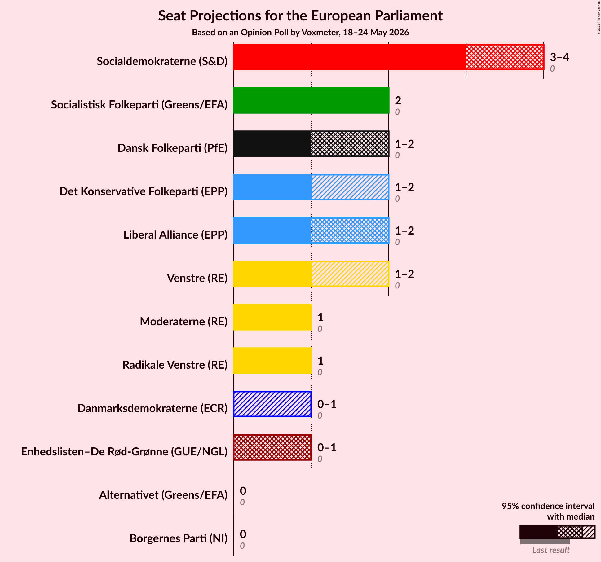 Graph with seats not yet produced