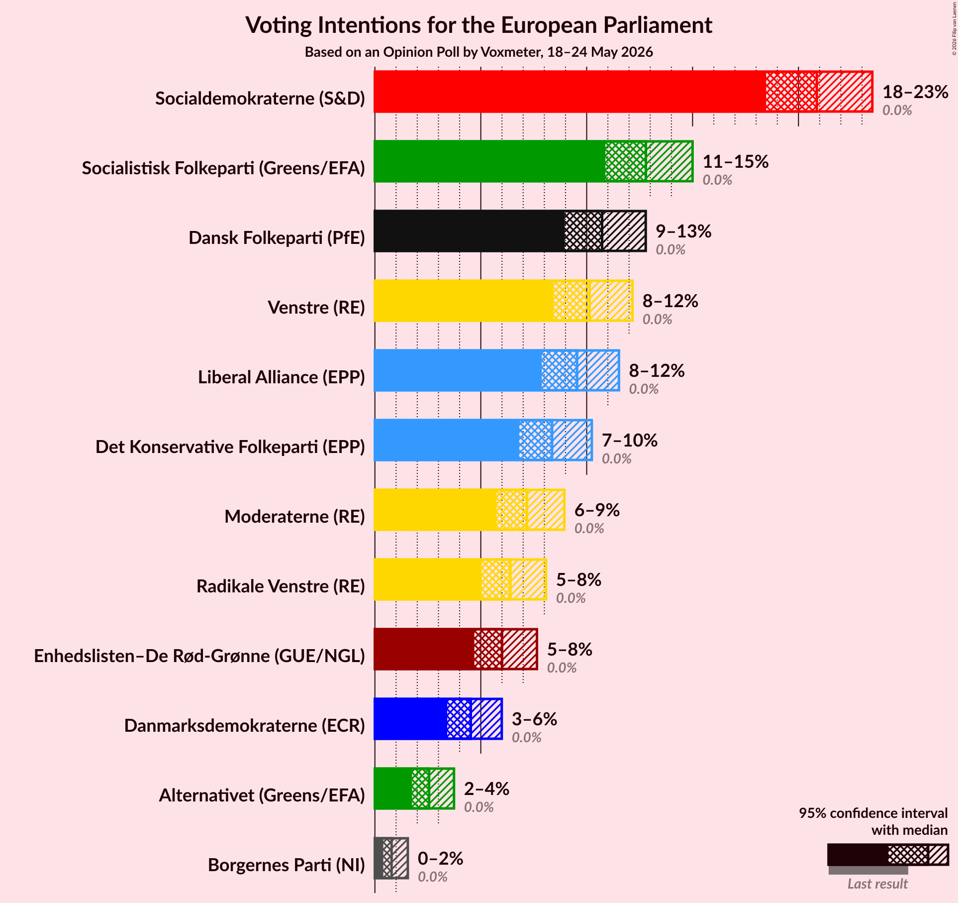 Graph with voting intentions not yet produced