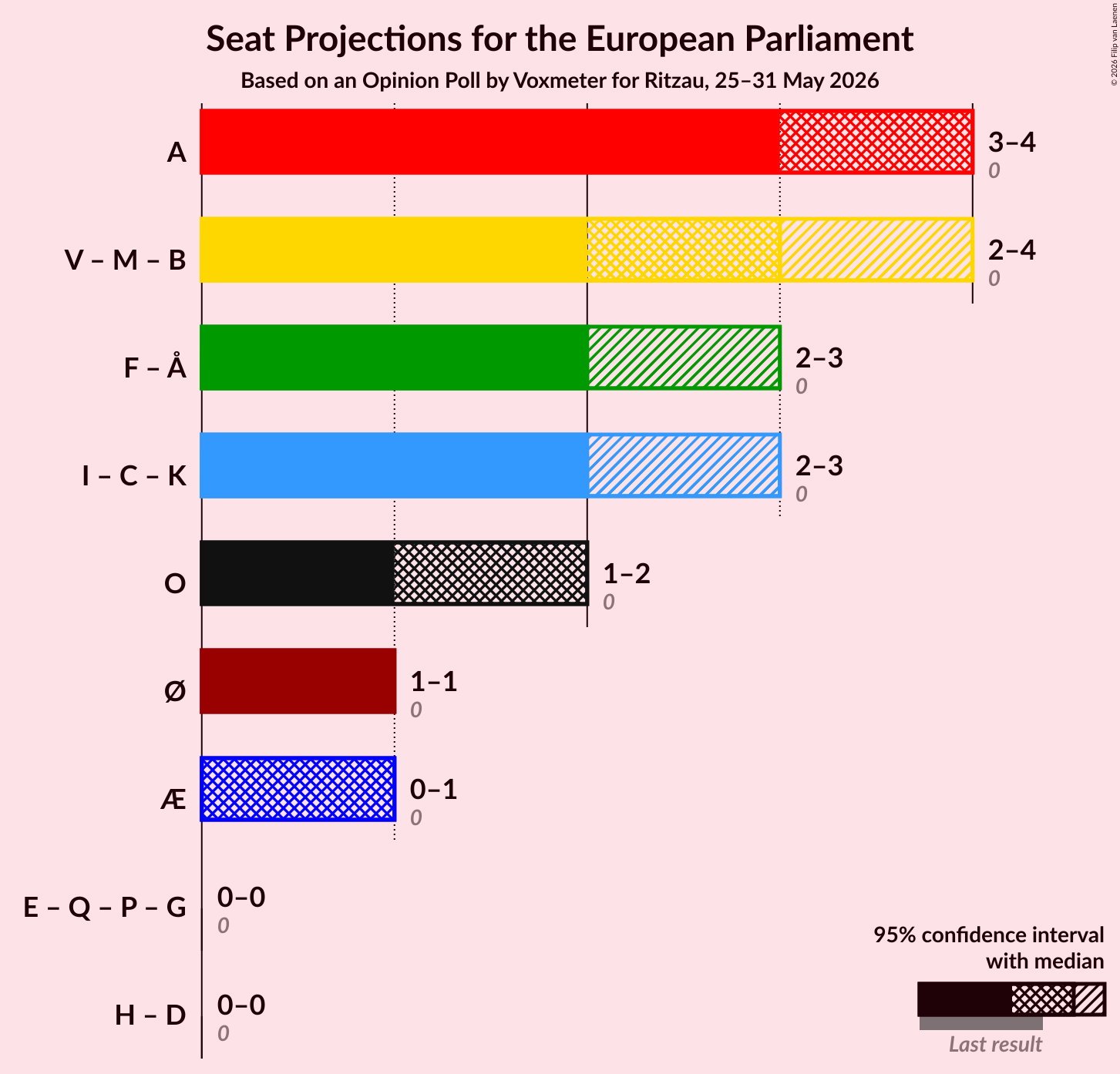 Graph with coalitions seats not yet produced