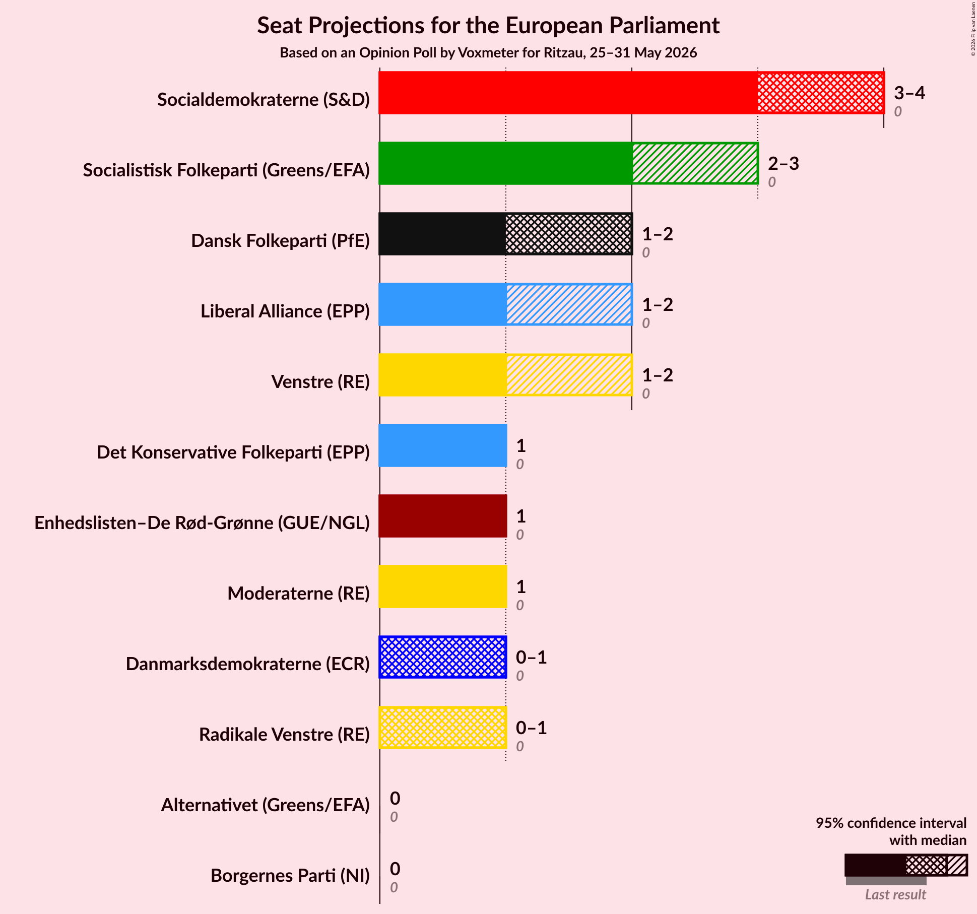Graph with seats not yet produced