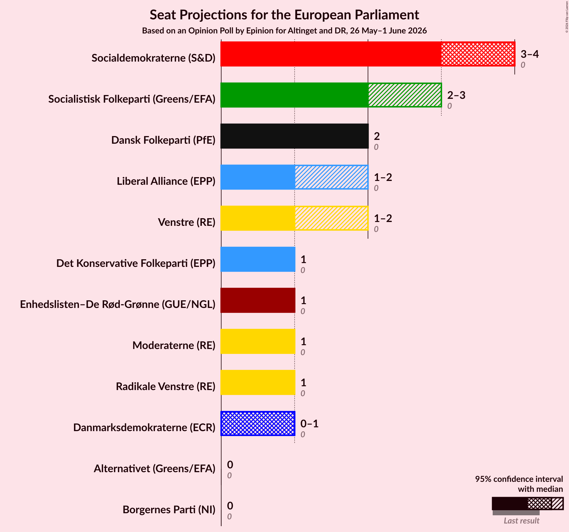 Graph with seats not yet produced