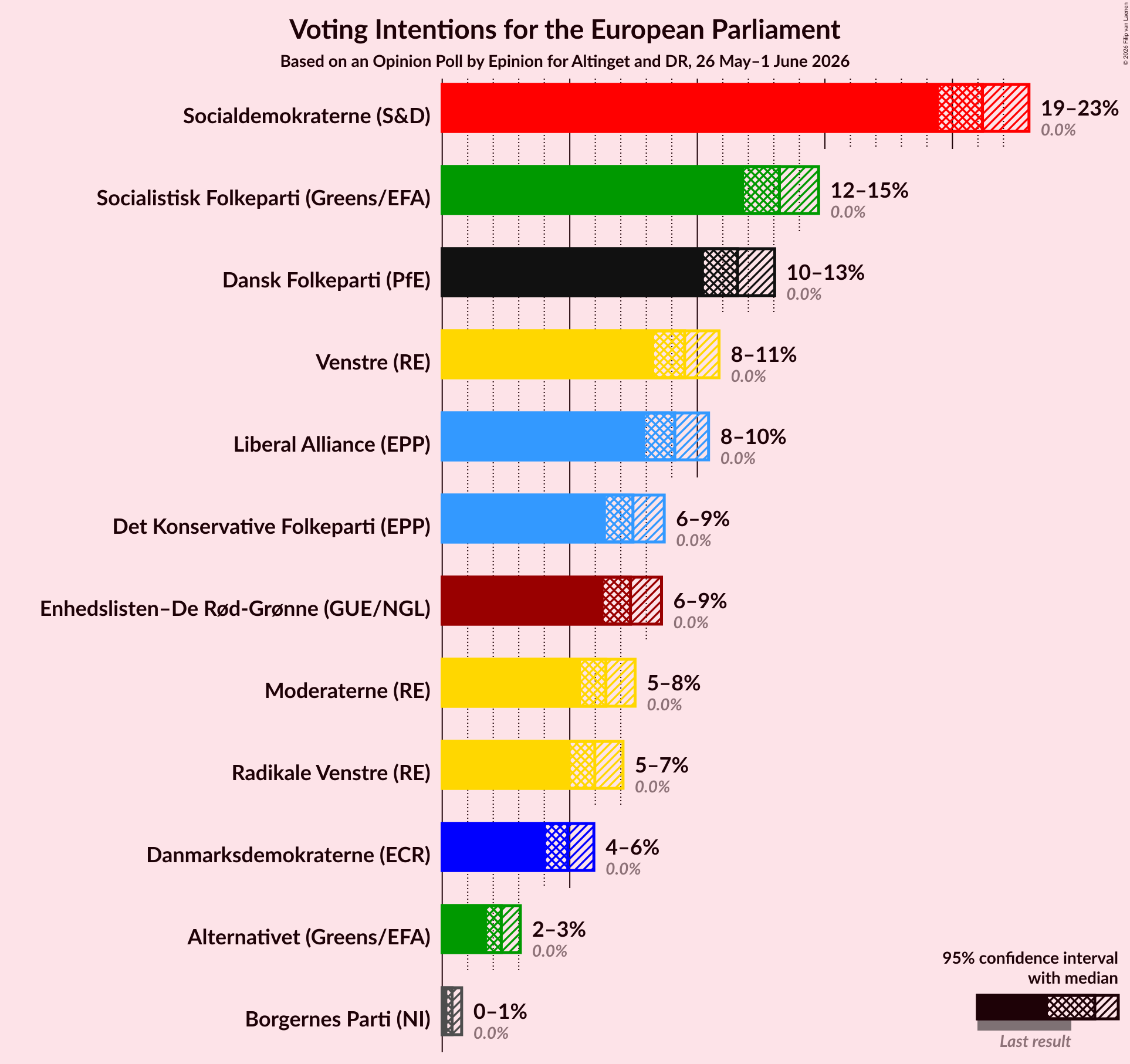 Graph with voting intentions not yet produced
