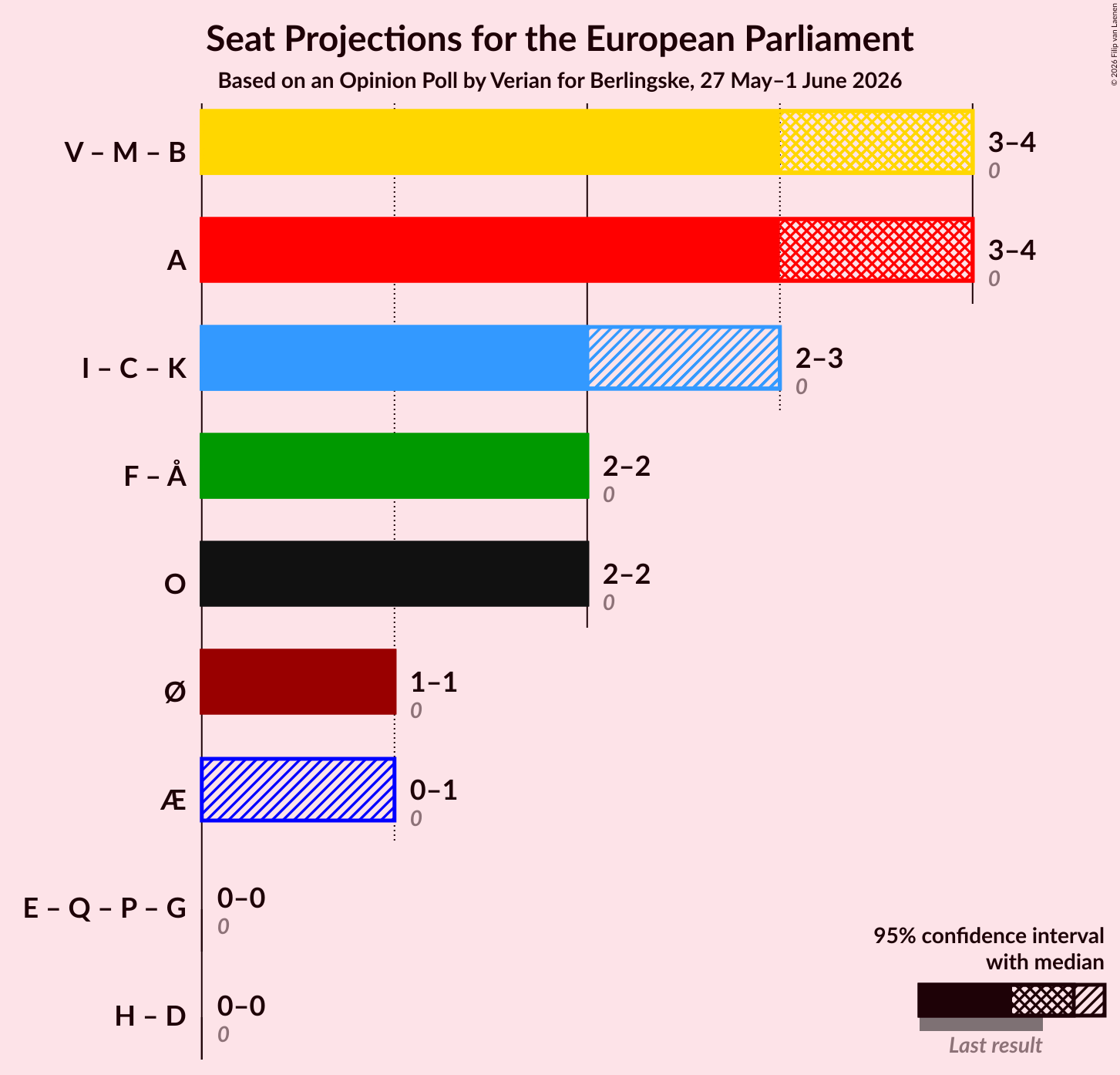 Graph with coalitions seats not yet produced