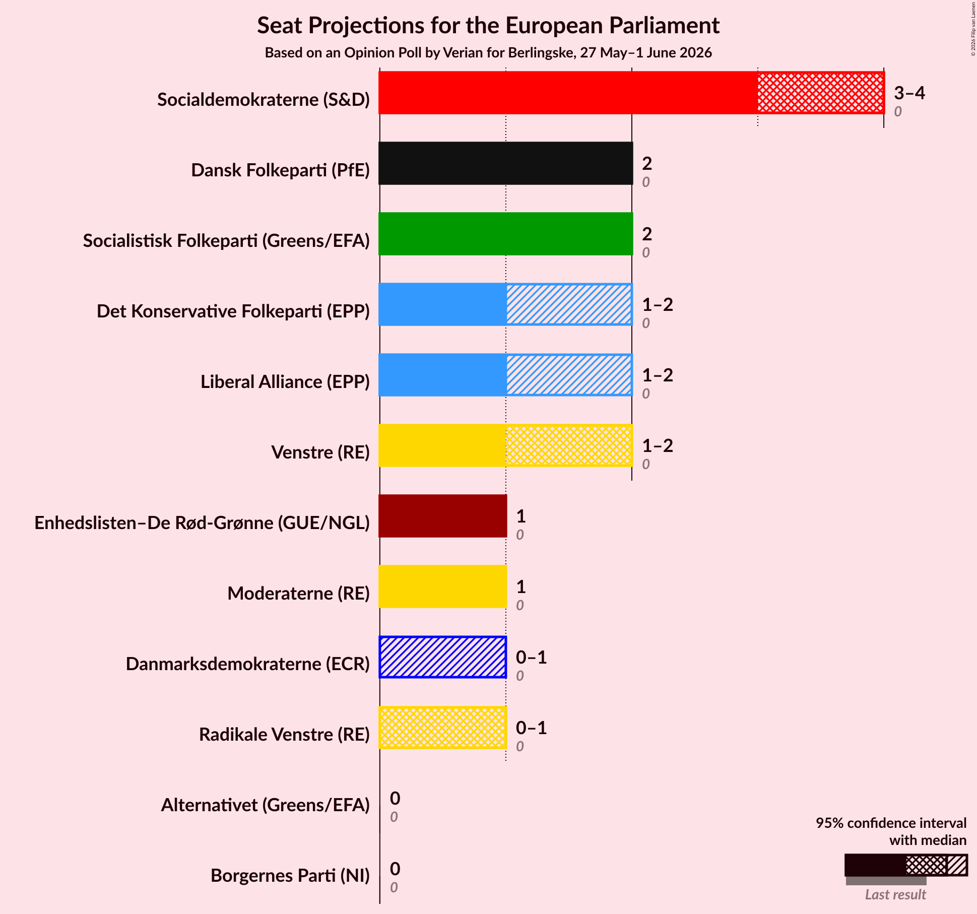 Graph with seats not yet produced