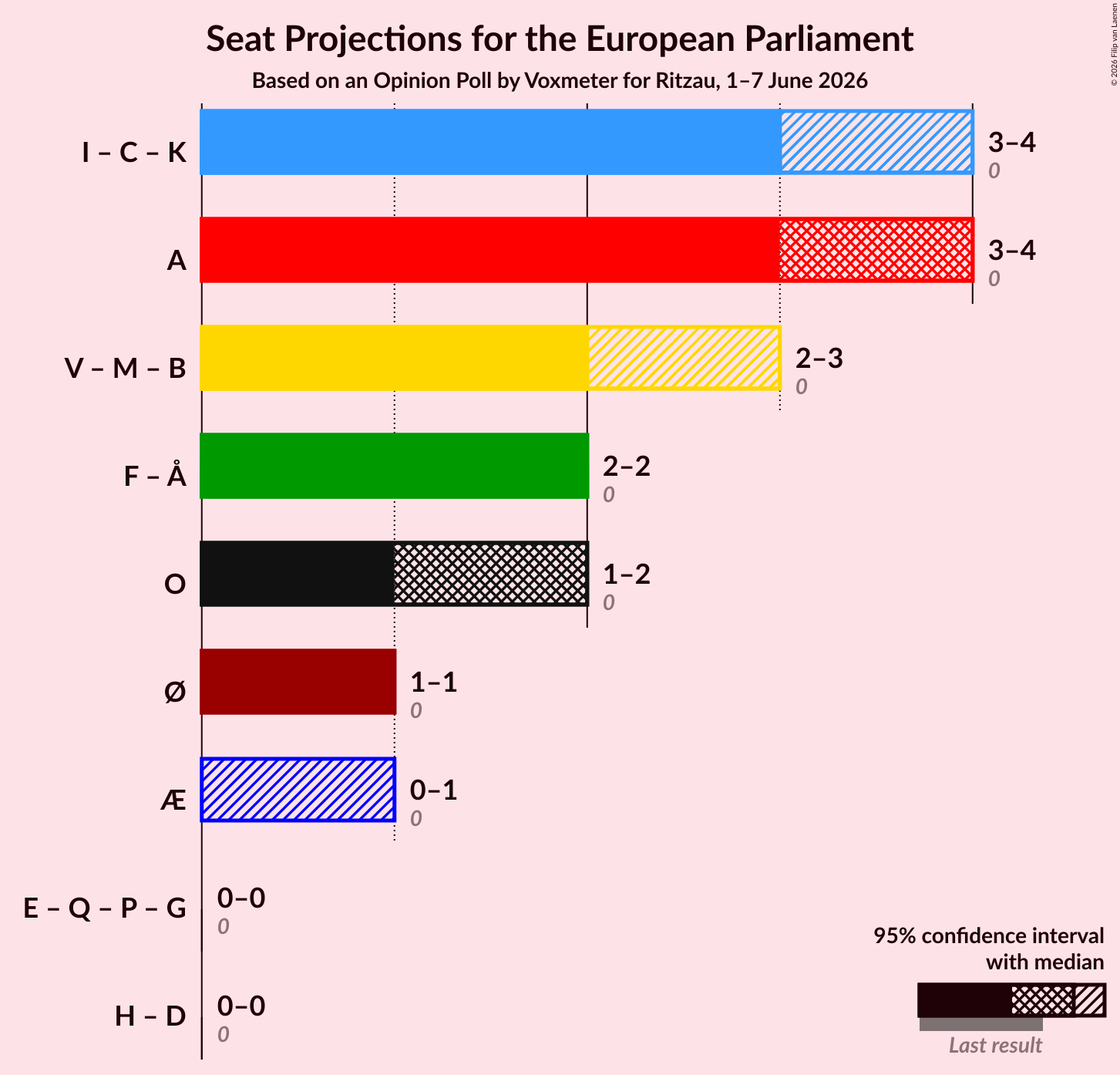 Graph with coalitions seats not yet produced