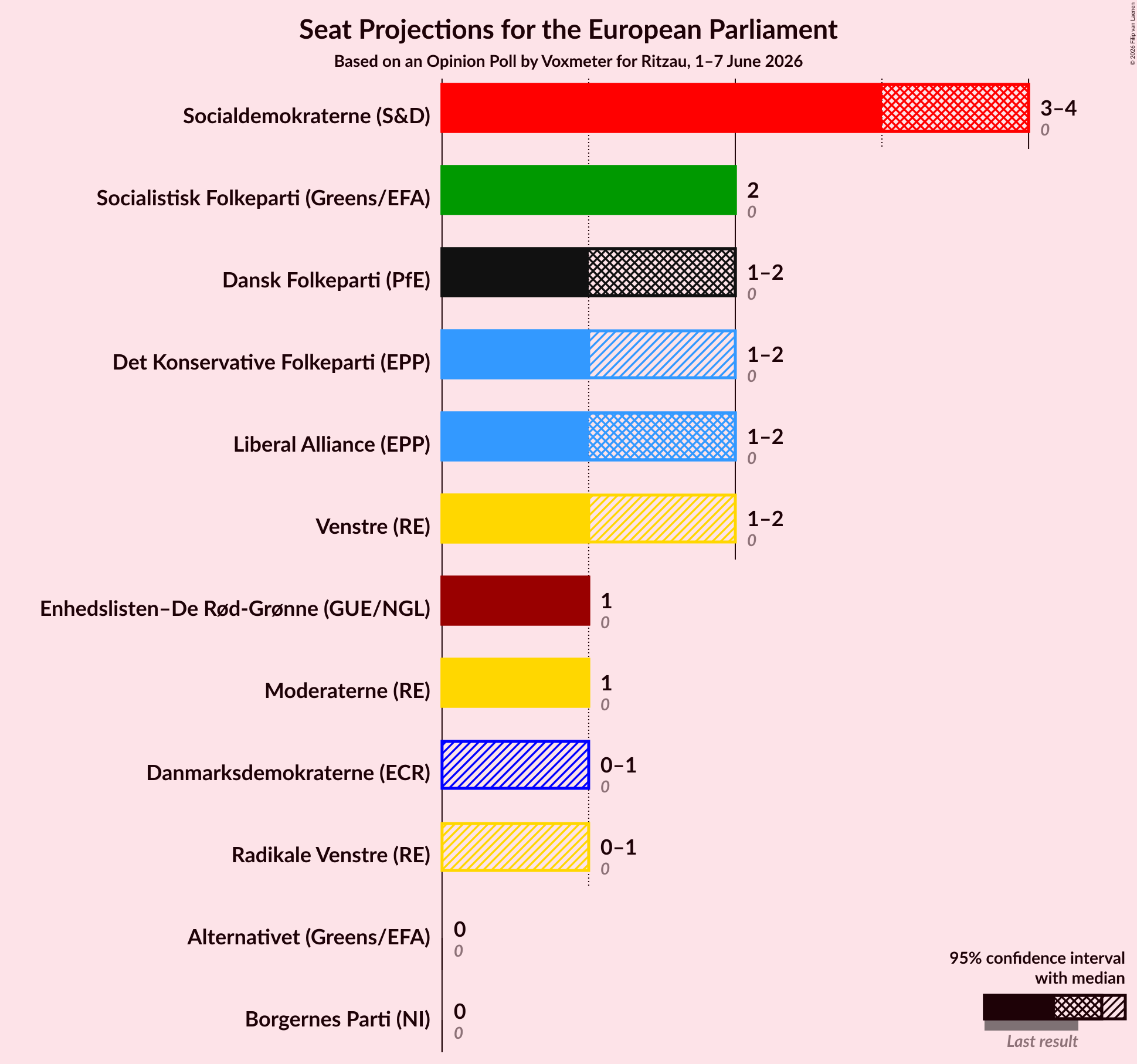 Graph with seats not yet produced