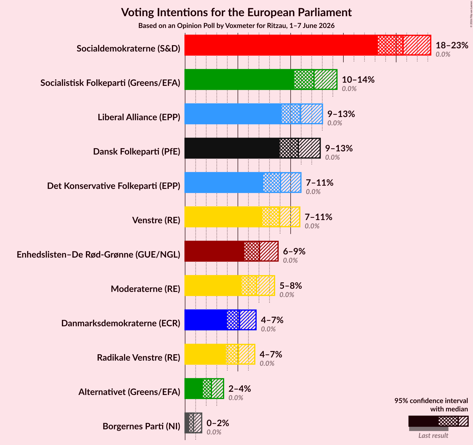 Graph with voting intentions not yet produced