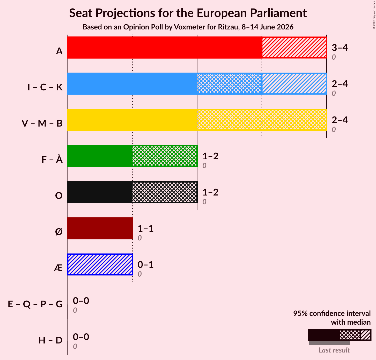 Graph with coalitions seats not yet produced