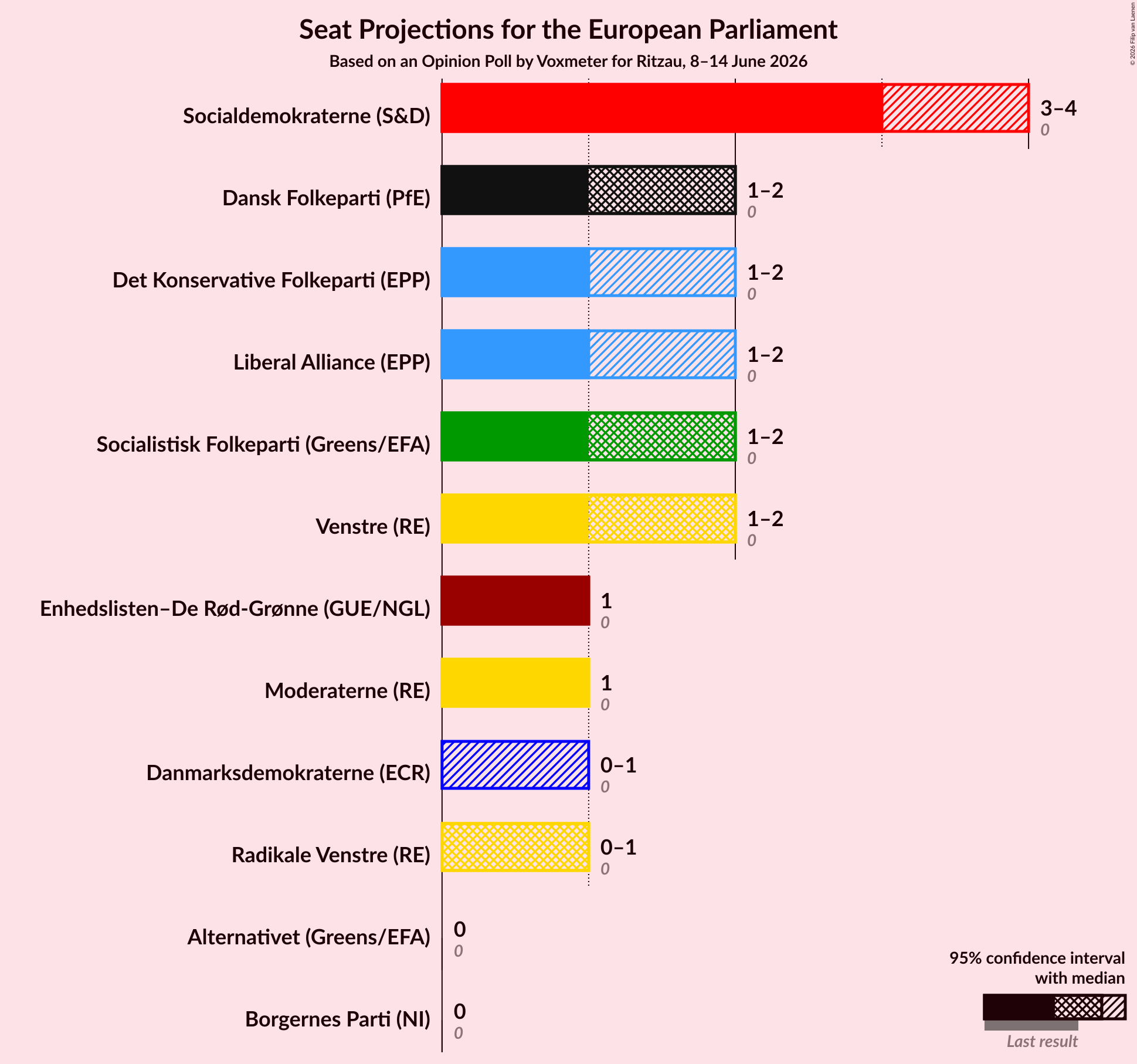 Graph with seats not yet produced