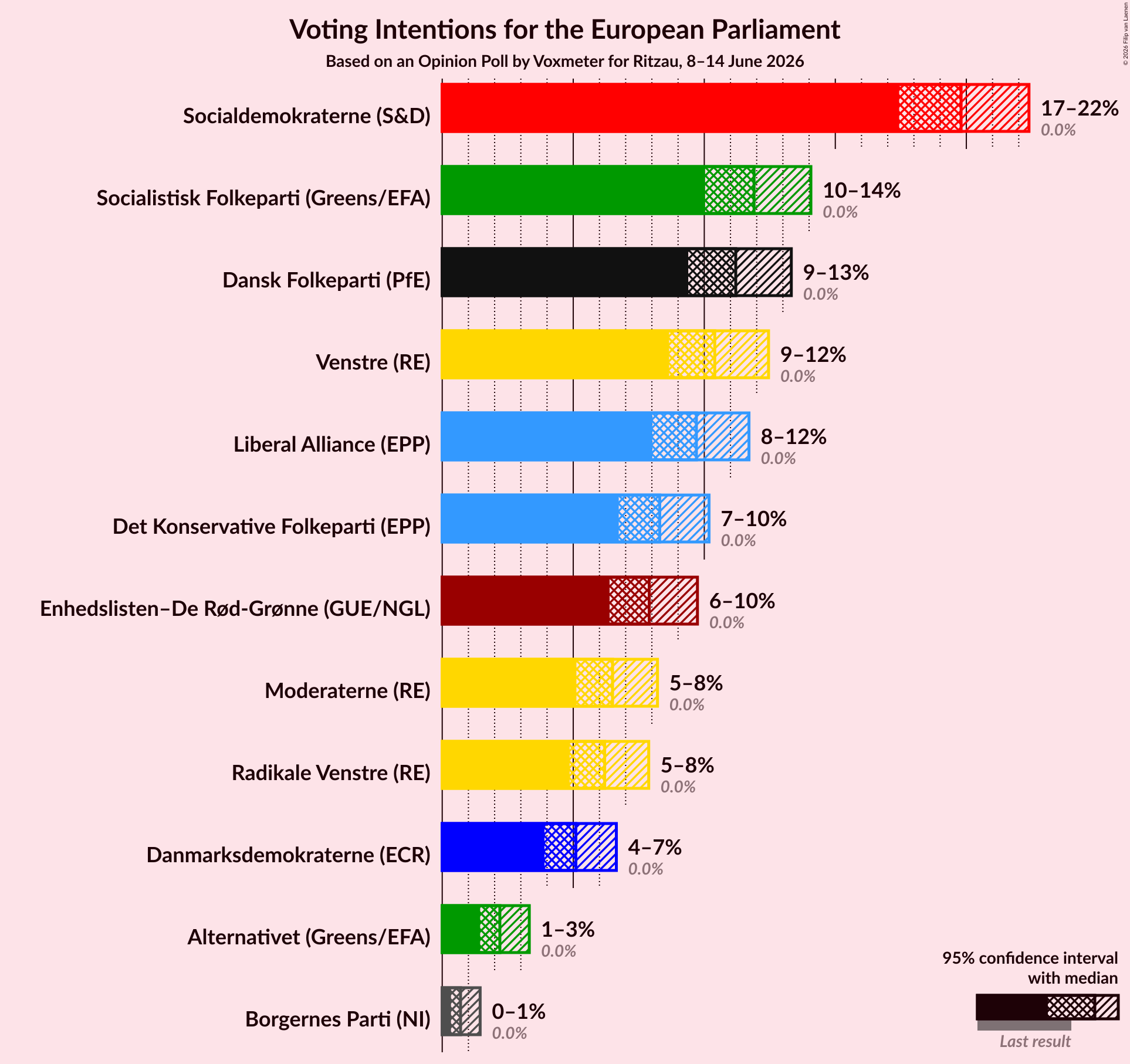 Graph with voting intentions not yet produced