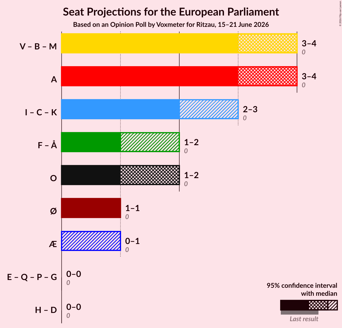 Graph with coalitions seats not yet produced