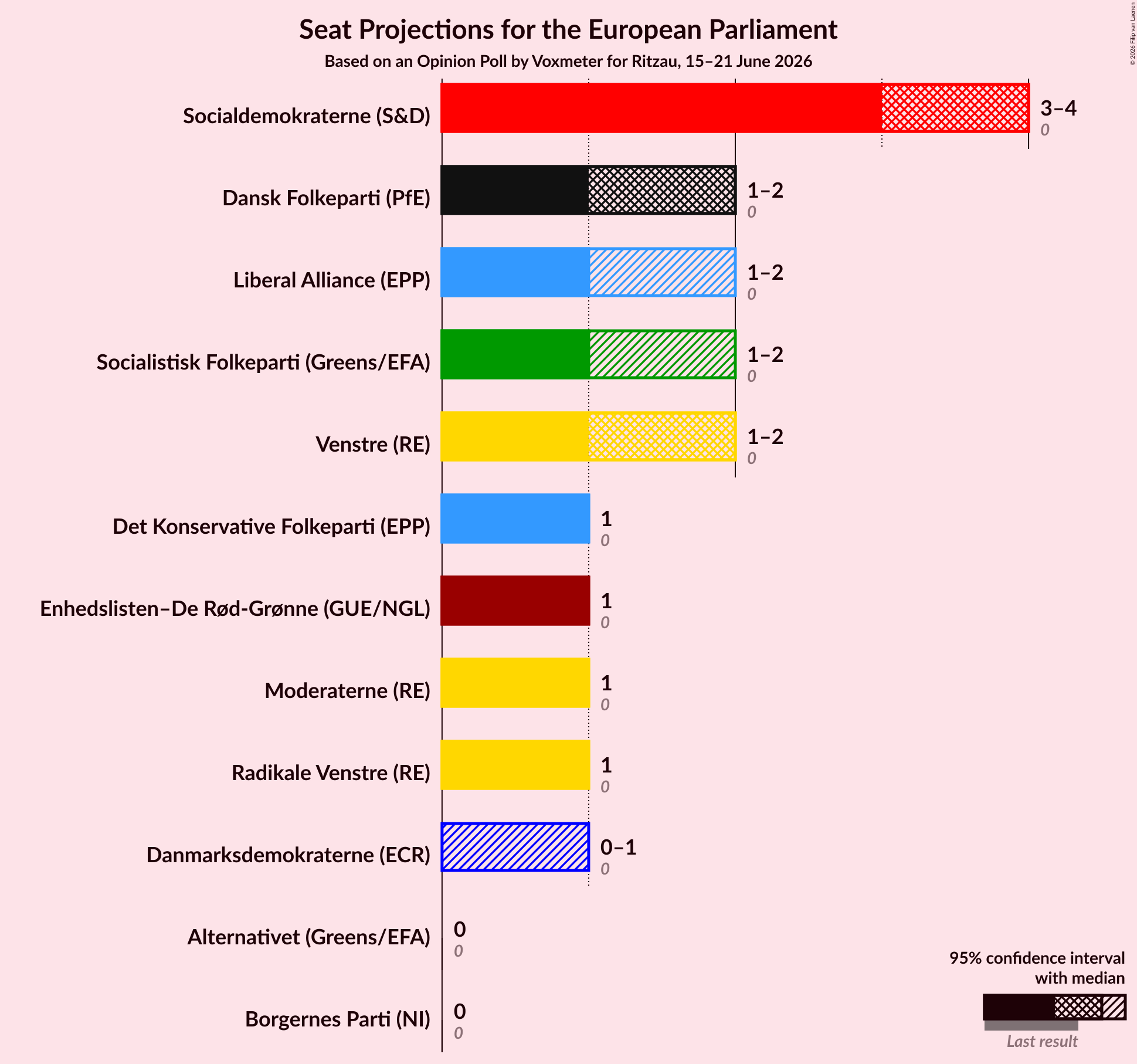 Graph with seats not yet produced