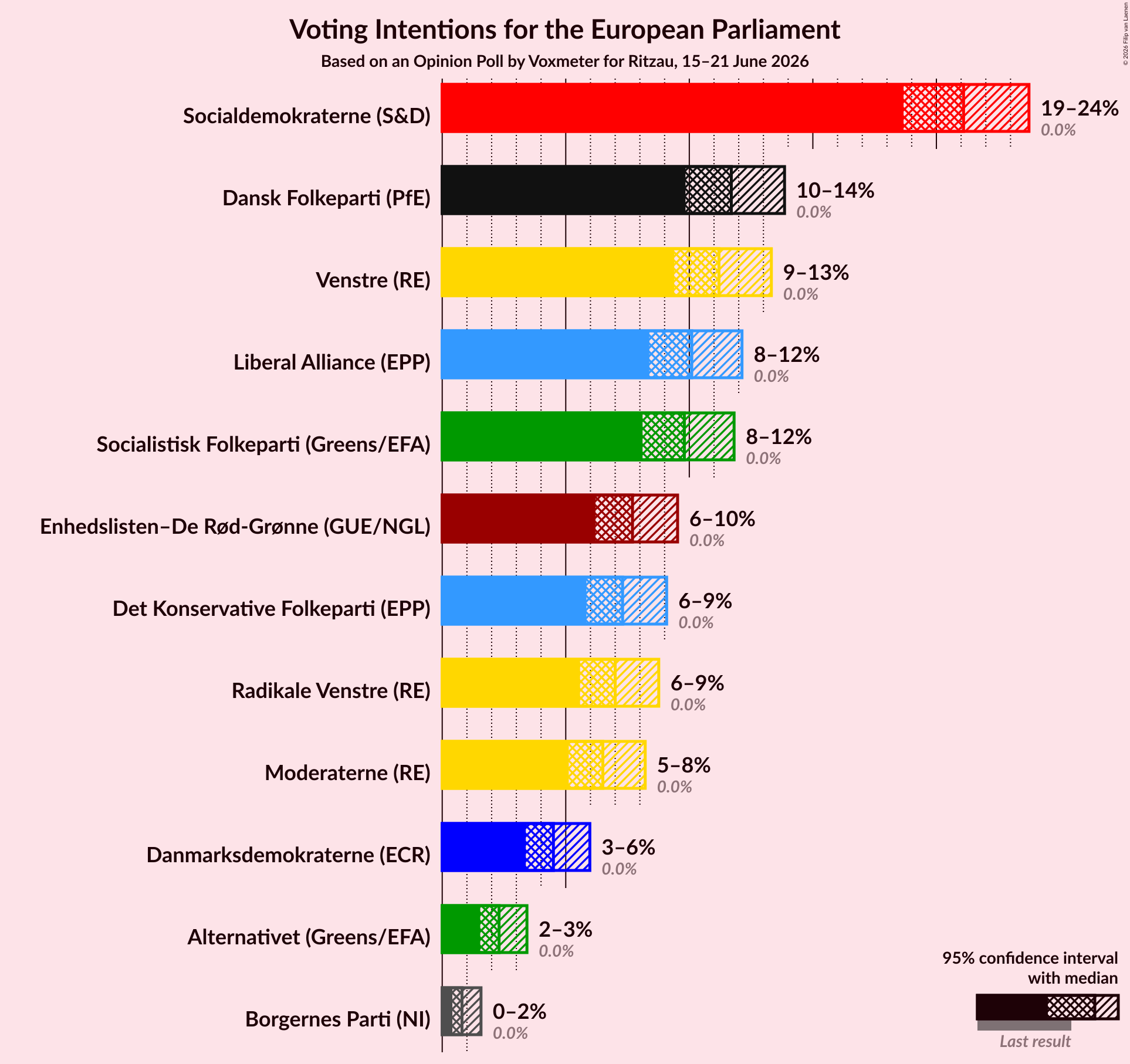 Graph with voting intentions not yet produced