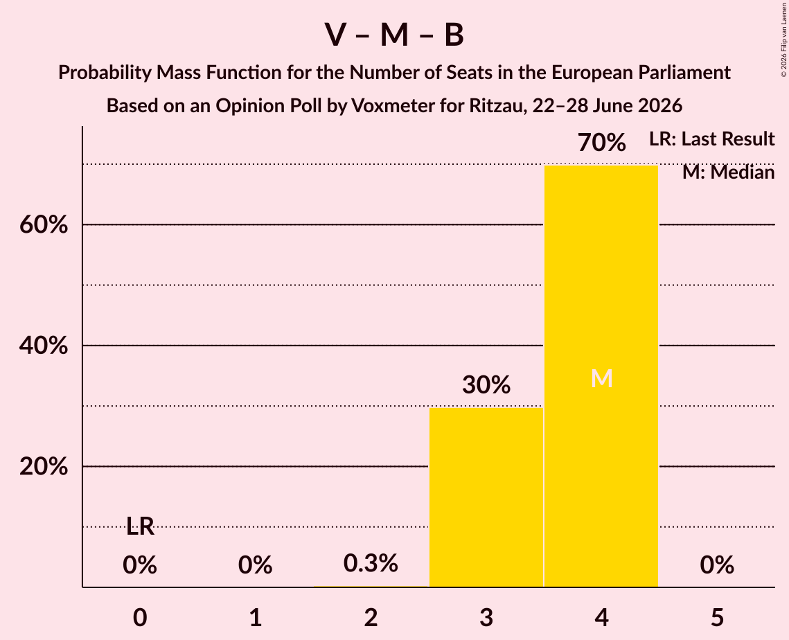 Seats Probability Mass Function Graph with seats probability mass function not yet produced
