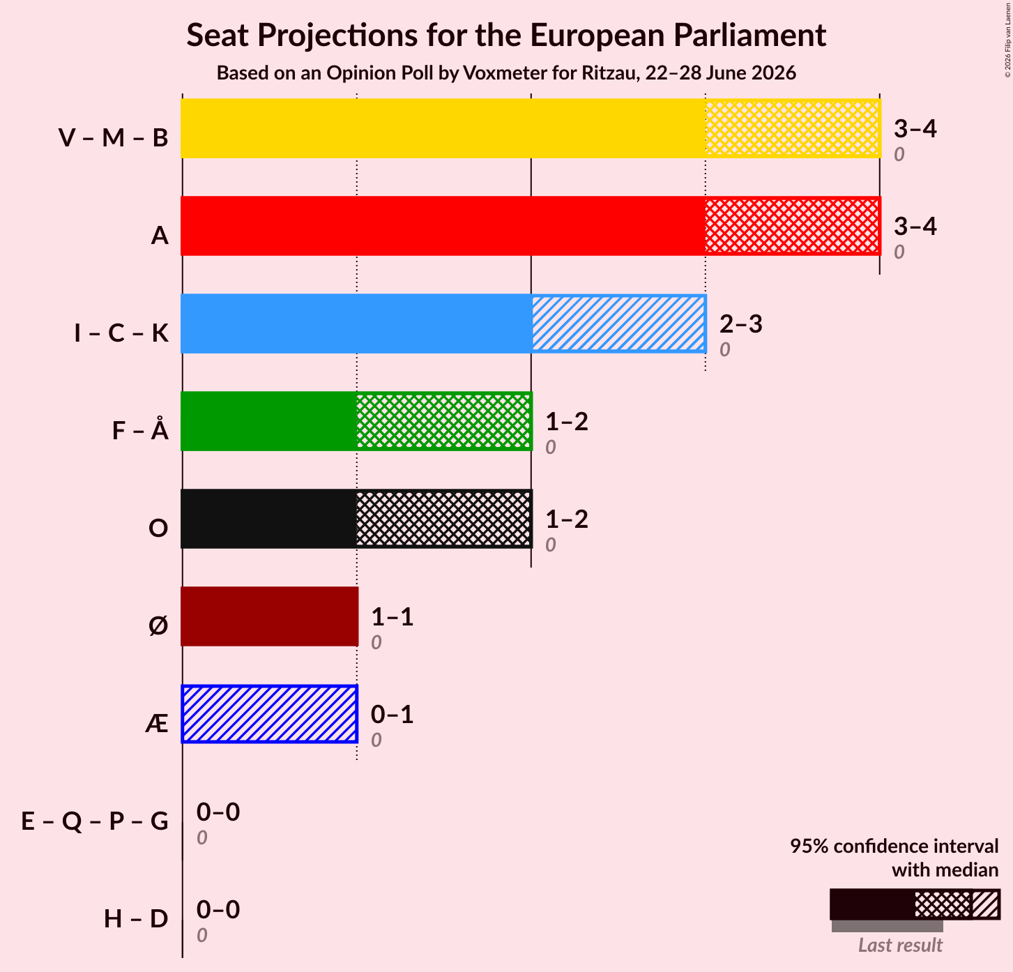 Coalitions Seats Graph with coalitions seats not yet produced