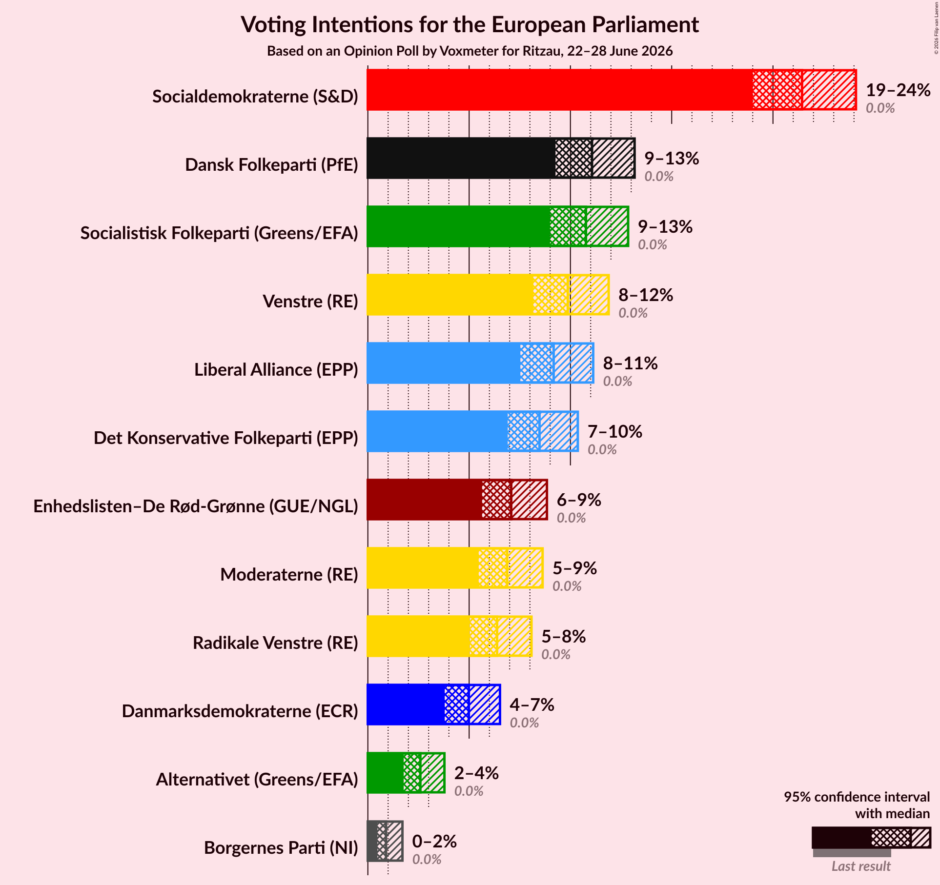Voting Intentions Graph with voting intentions not yet produced