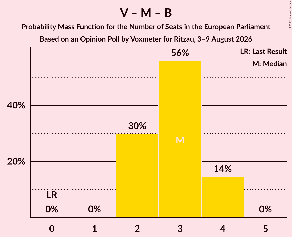 Seats Probability Mass Function Graph with seats probability mass function not yet produced