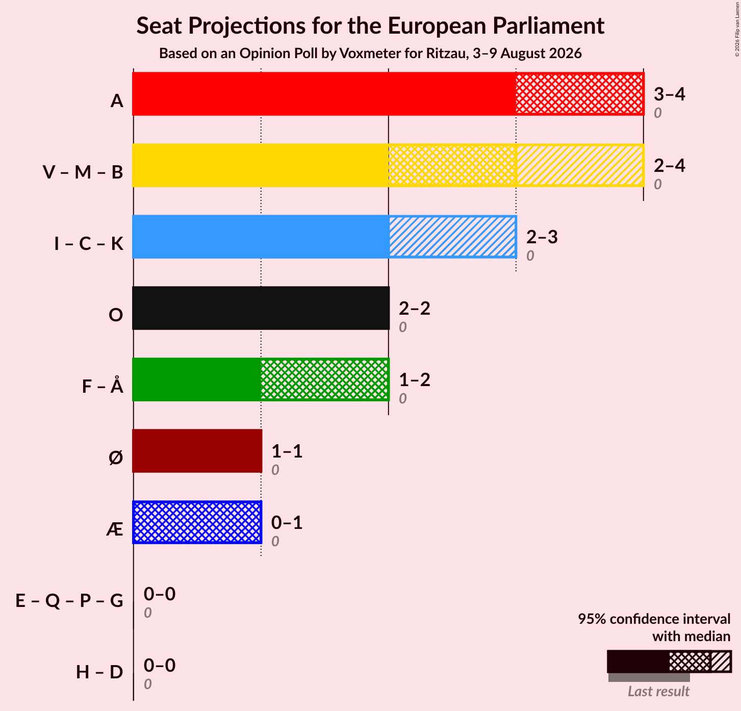 Coalitions Seats Graph with coalitions seats not yet produced