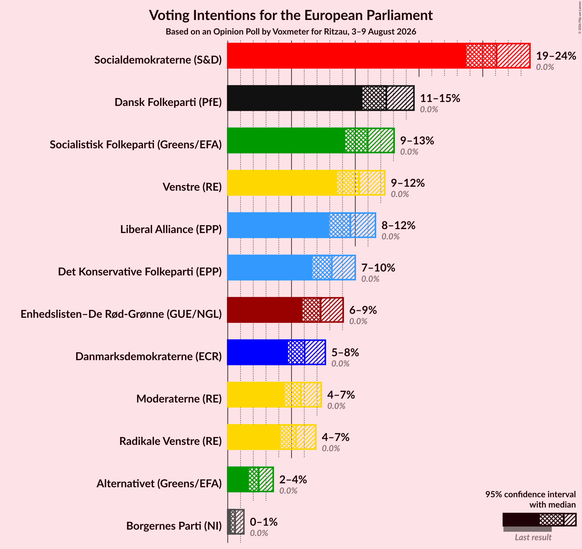 Voting Intentions Graph with voting intentions not yet produced