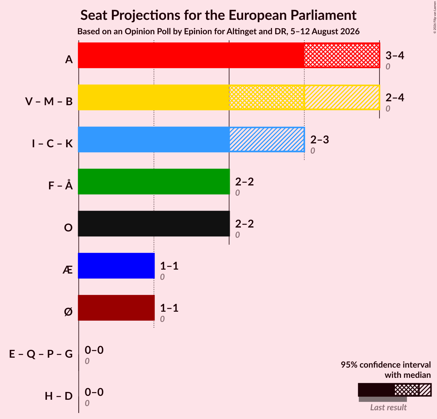 Graph with coalitions seats not yet produced
