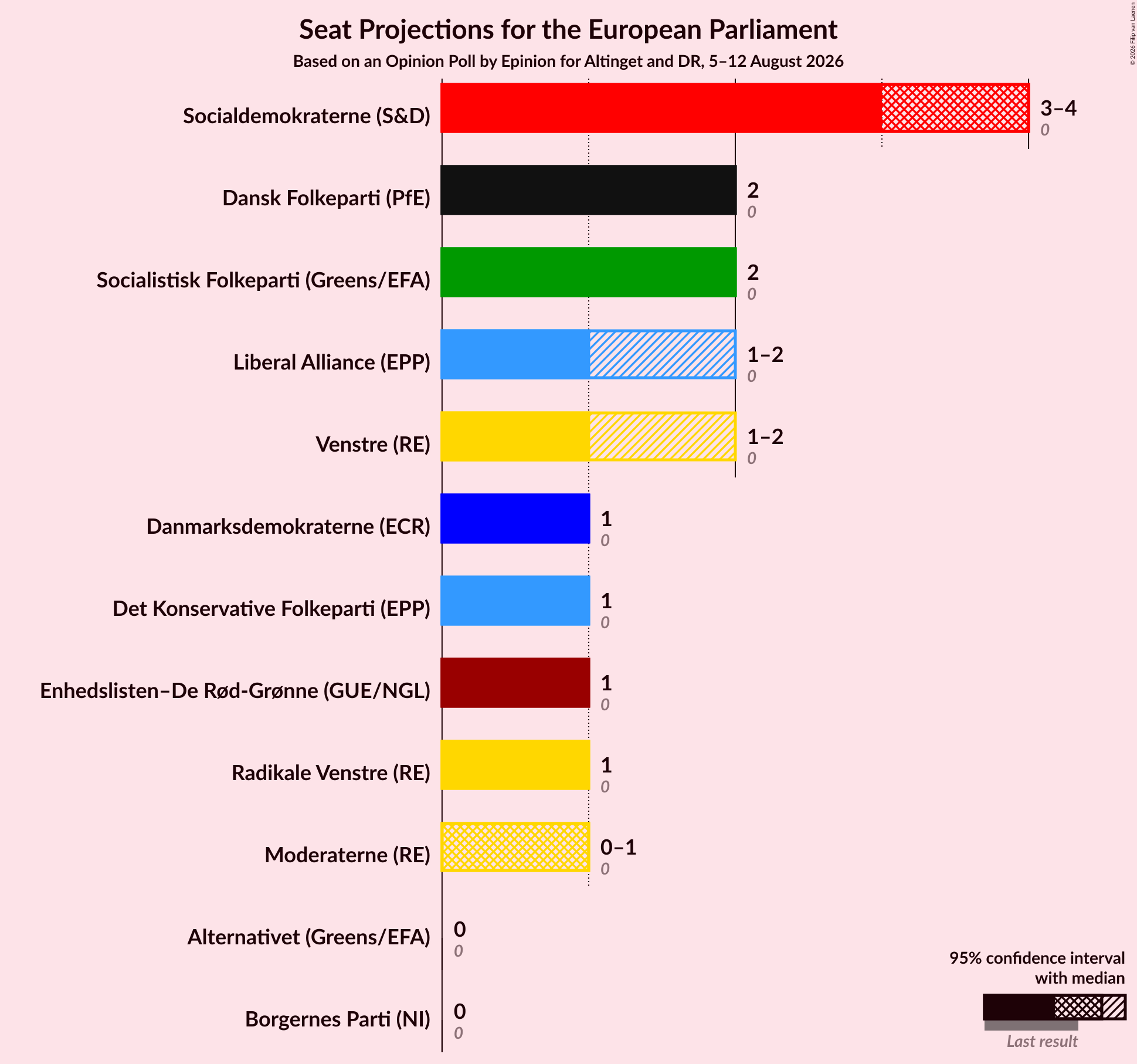 Graph with seats not yet produced