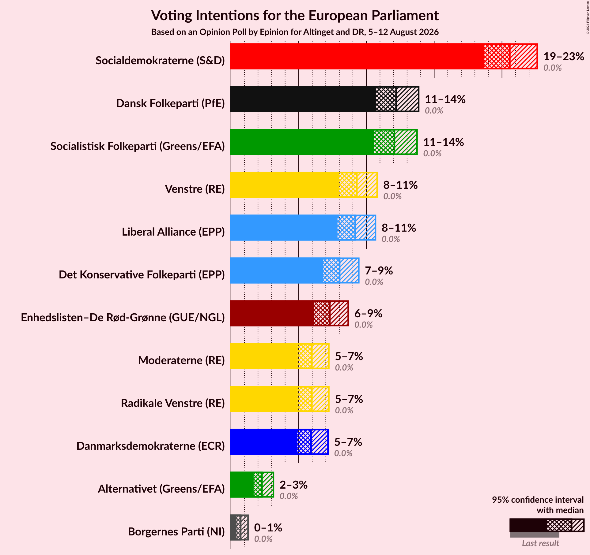 Graph with voting intentions not yet produced
