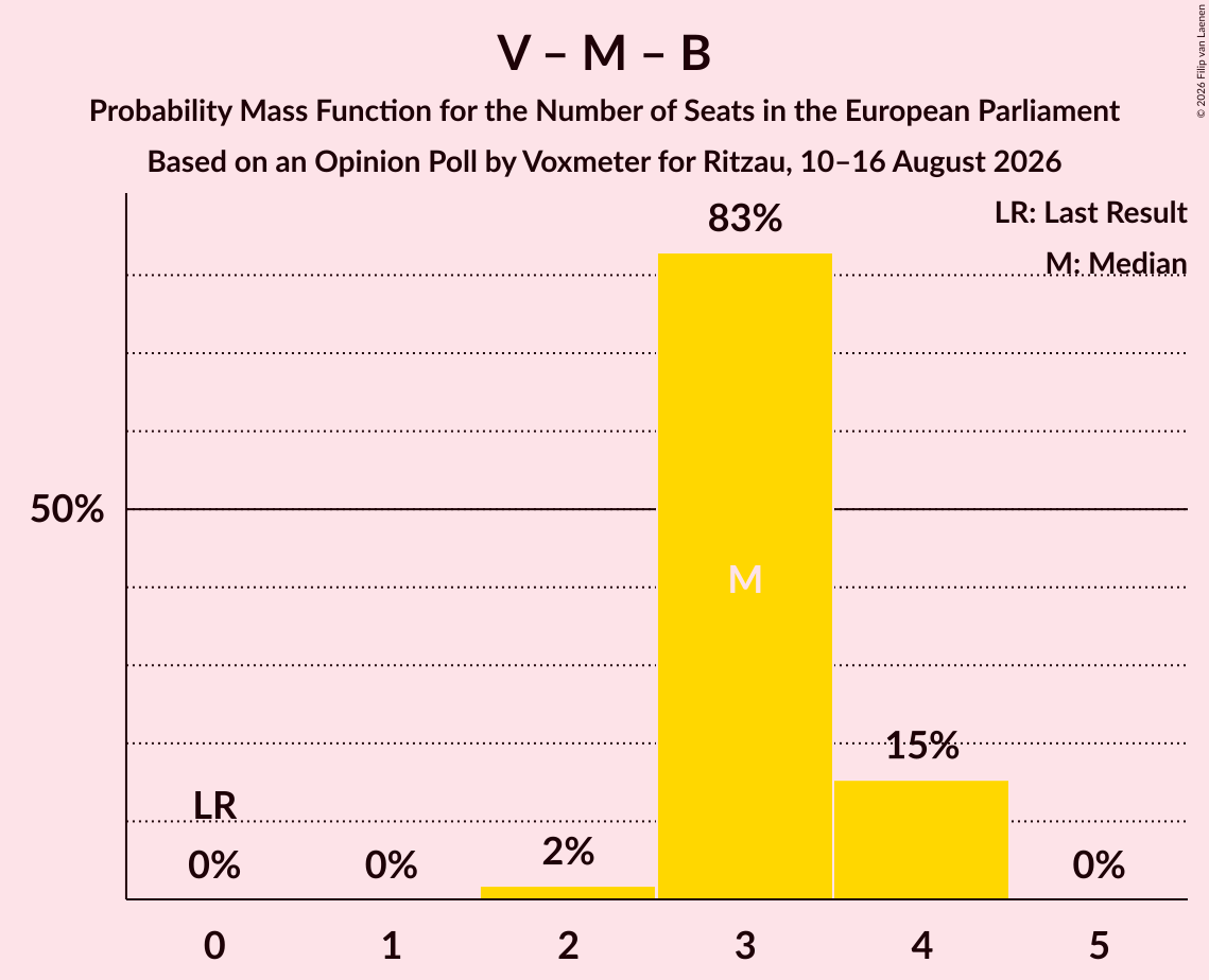 Seats Probability Mass Function Graph with seats probability mass function not yet produced