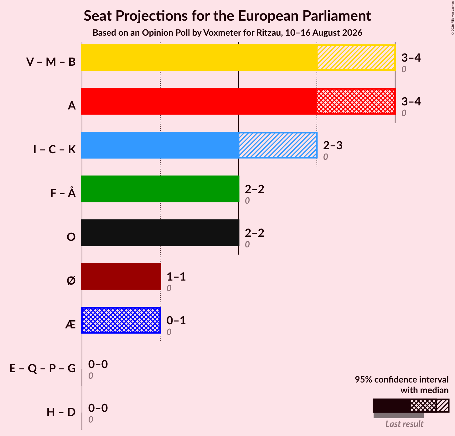 Coalitions Seats Graph with coalitions seats not yet produced