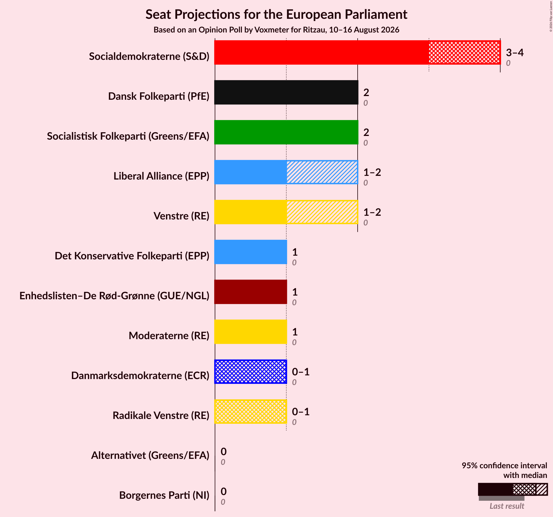 Seats Graph with seats not yet produced
