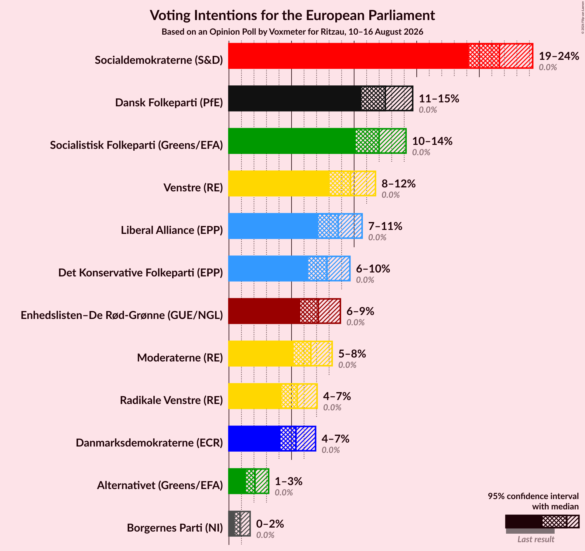Voting Intentions Graph with voting intentions not yet produced