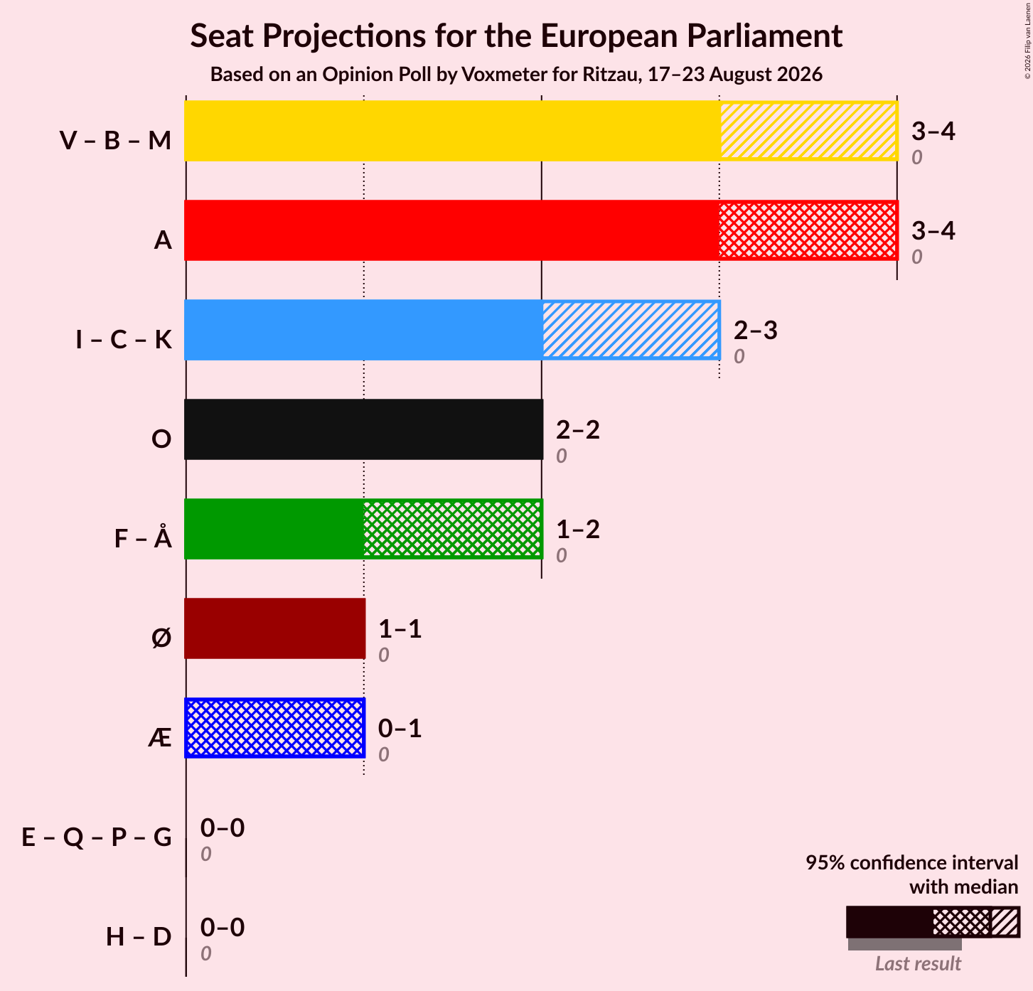 Graph with coalitions seats not yet produced