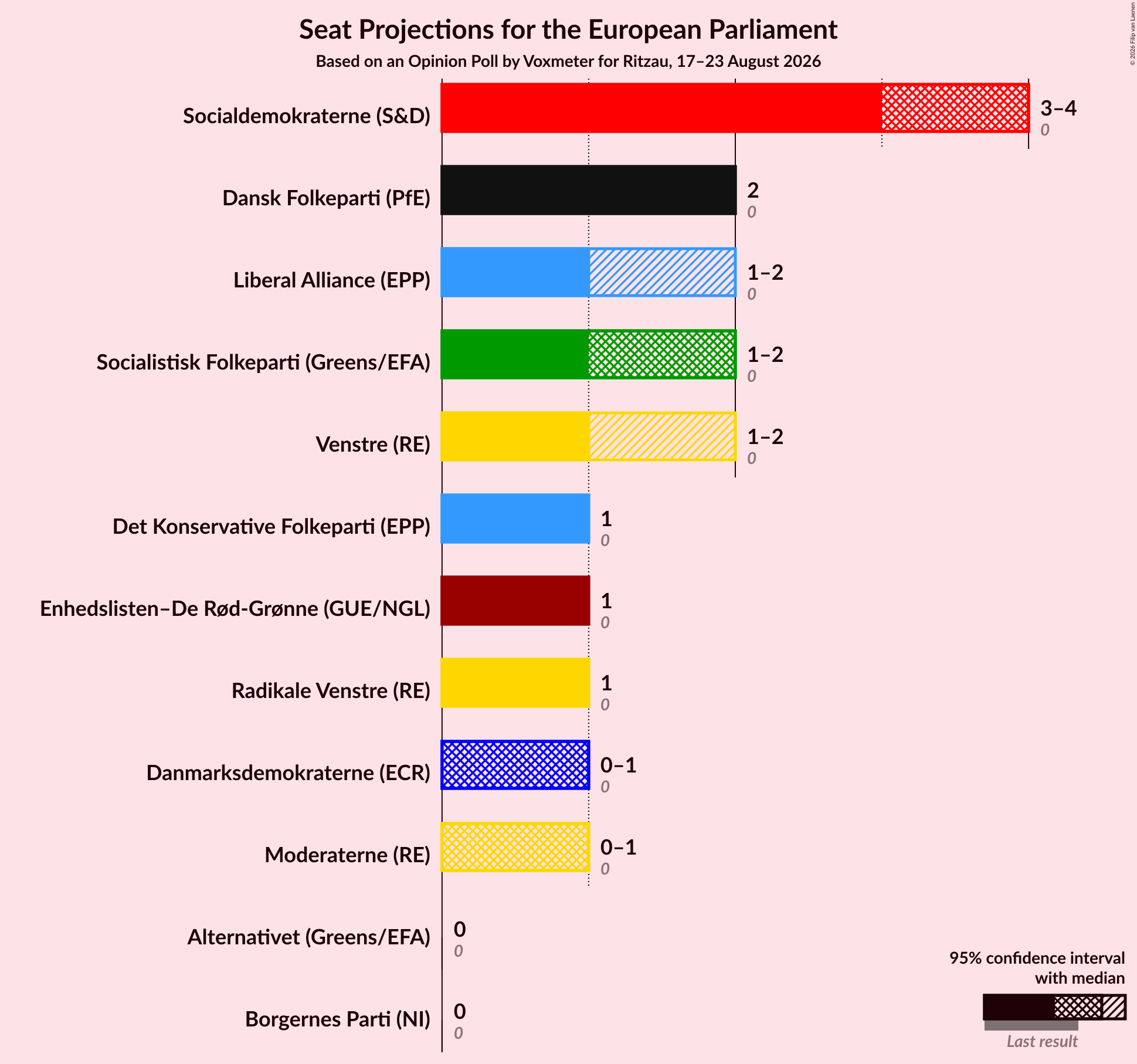 Graph with seats not yet produced