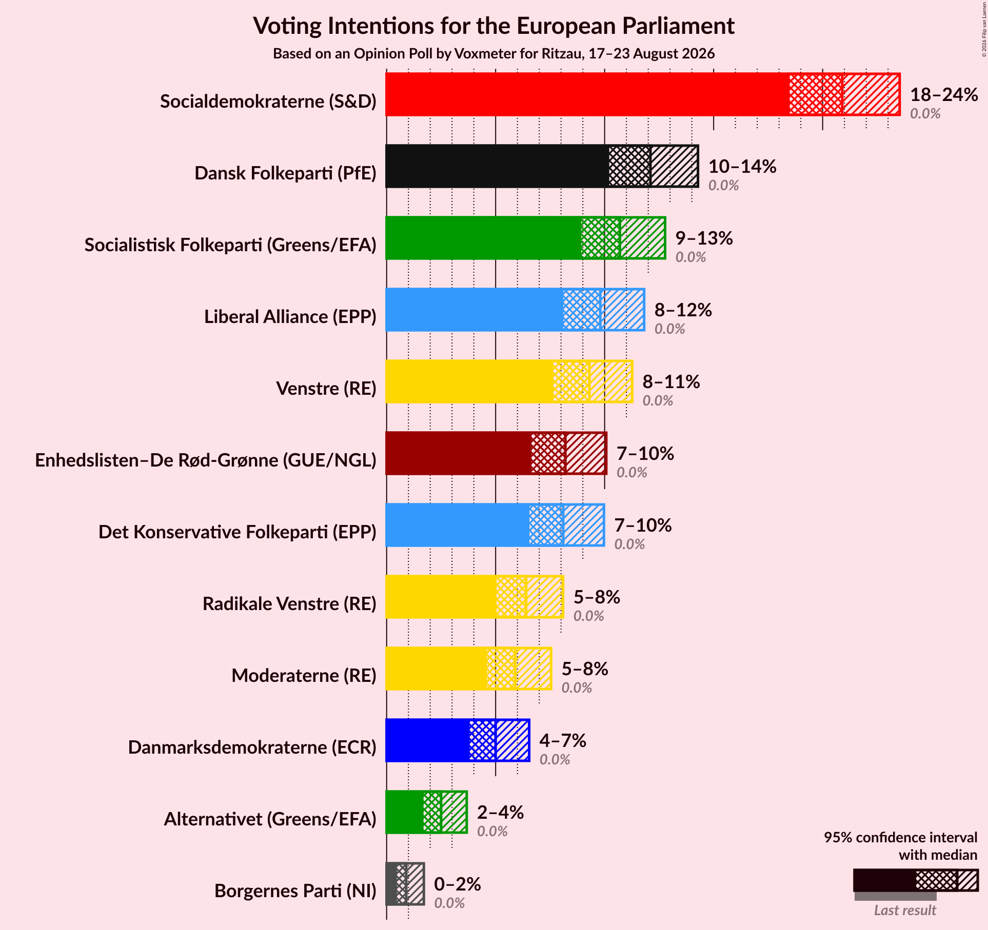 Graph with voting intentions not yet produced