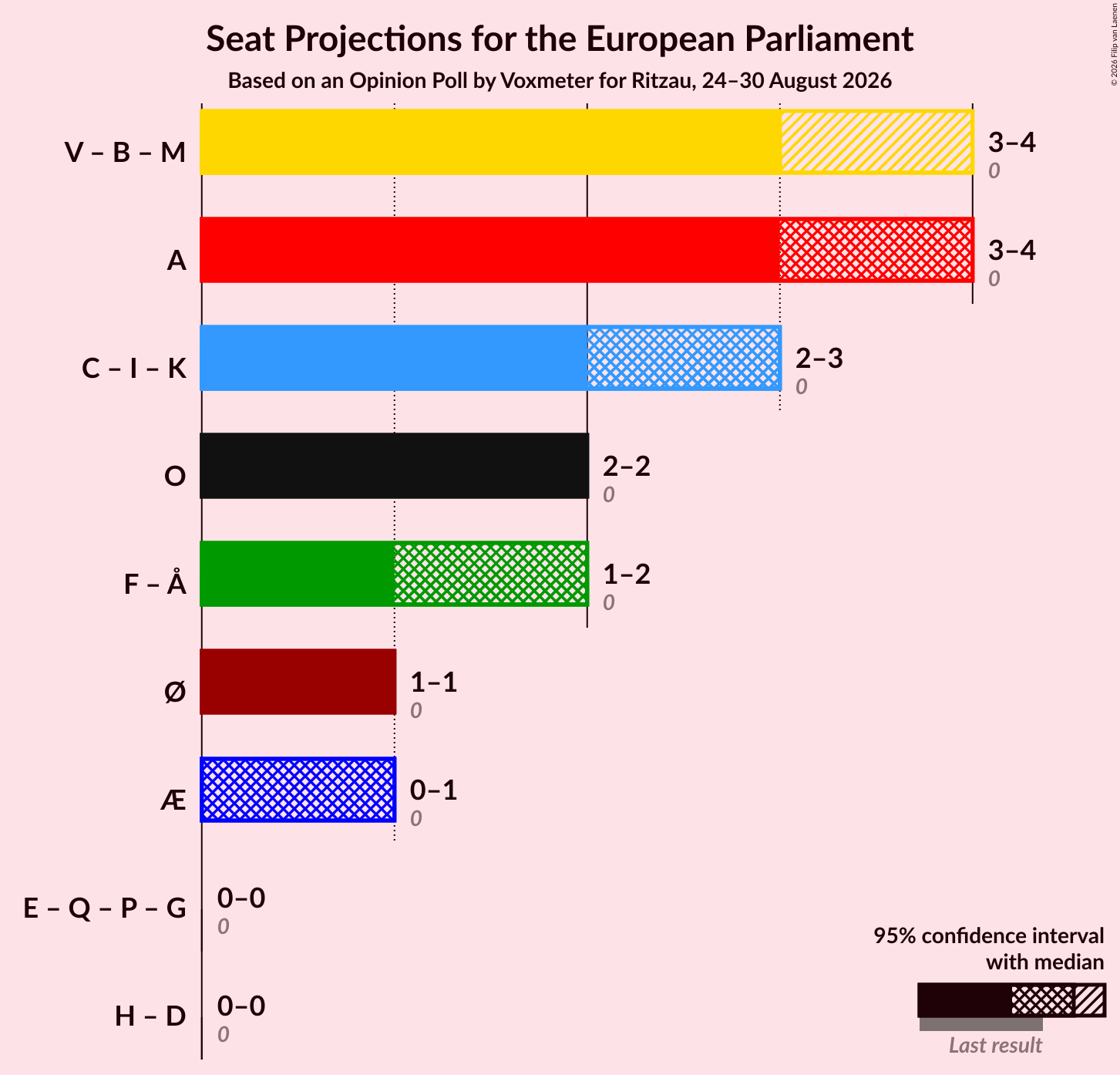 Graph with coalitions seats not yet produced