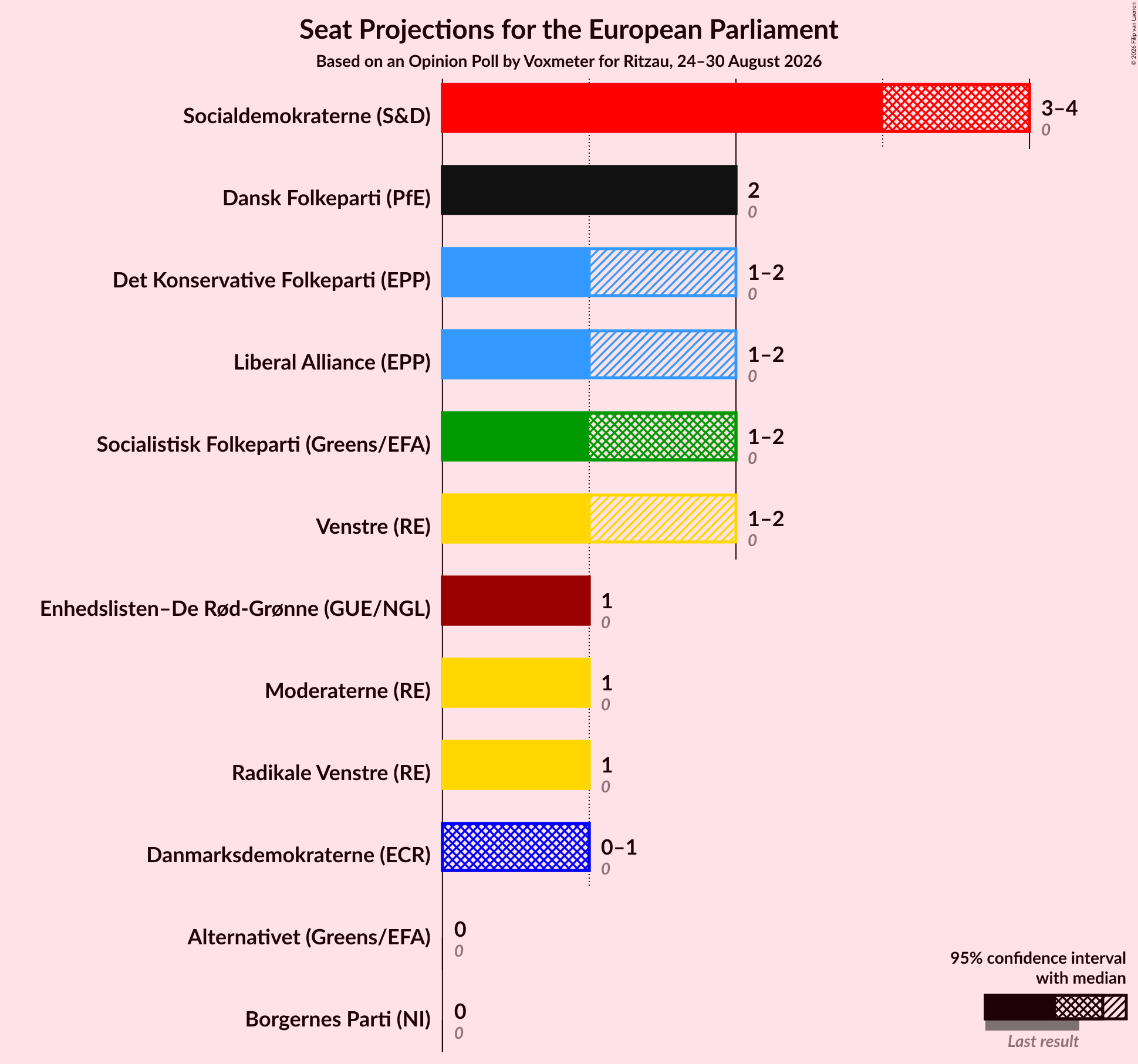 Graph with seats not yet produced