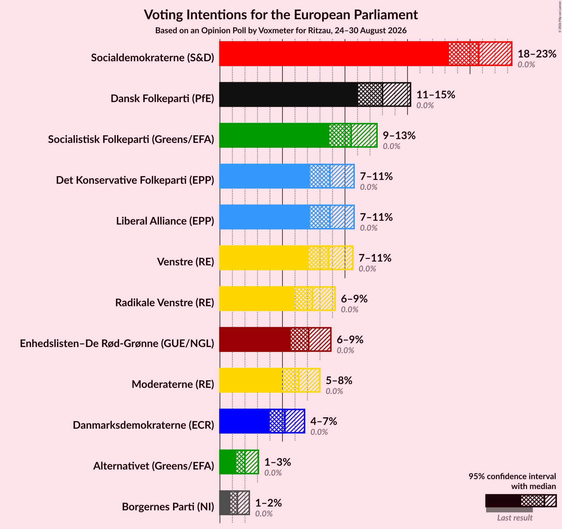 Graph with voting intentions not yet produced