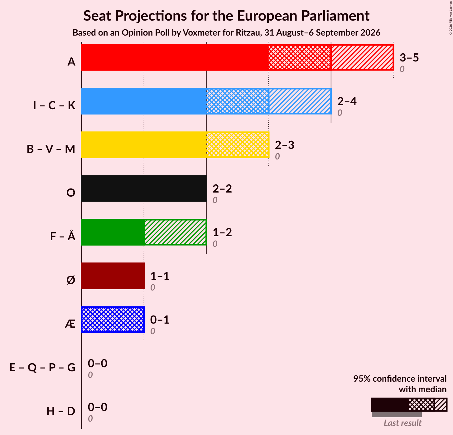 Graph with coalitions seats not yet produced