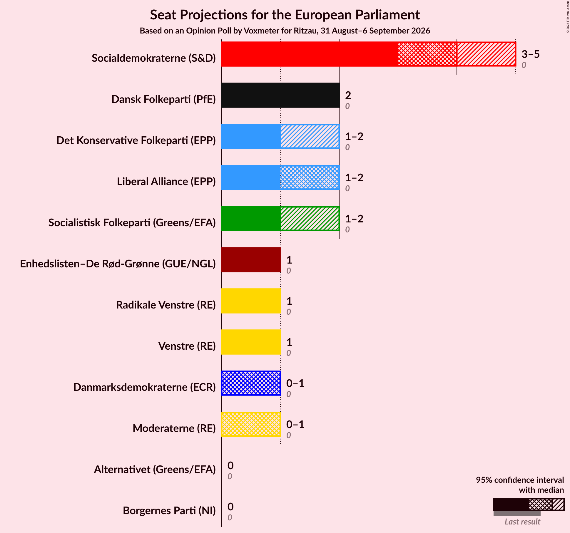 Graph with seats not yet produced