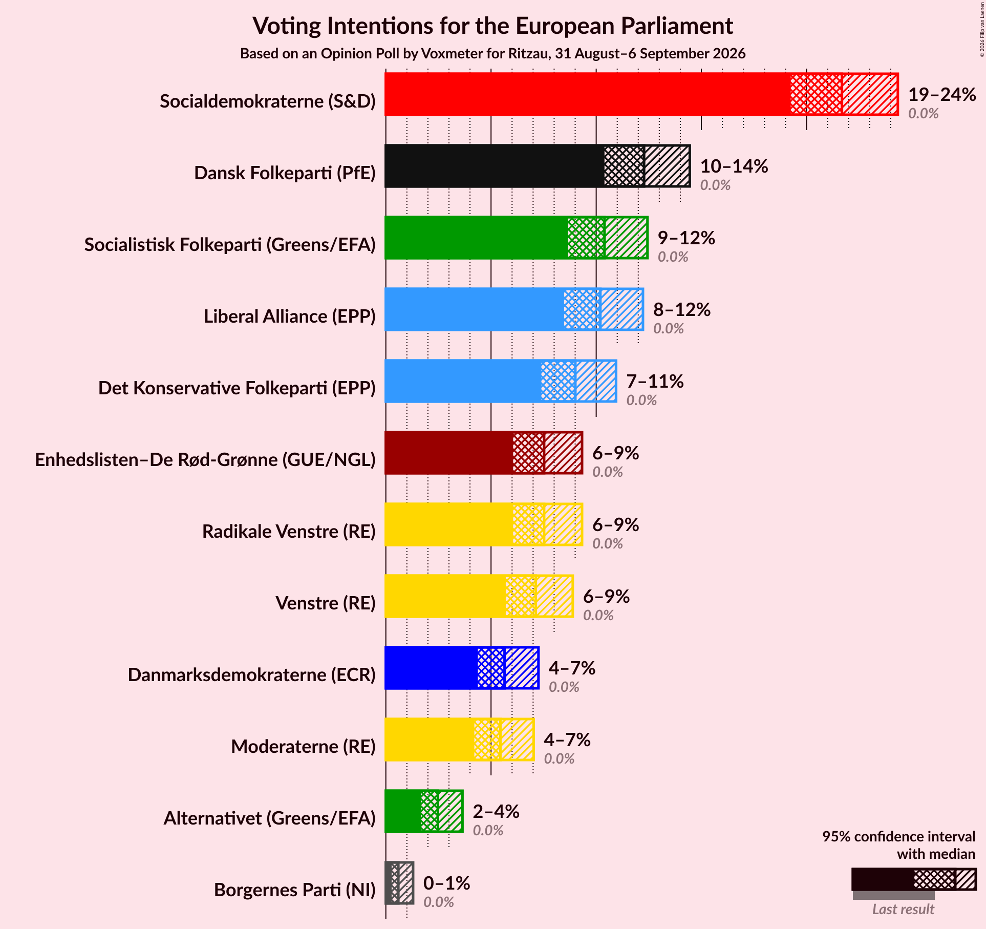Graph with voting intentions not yet produced