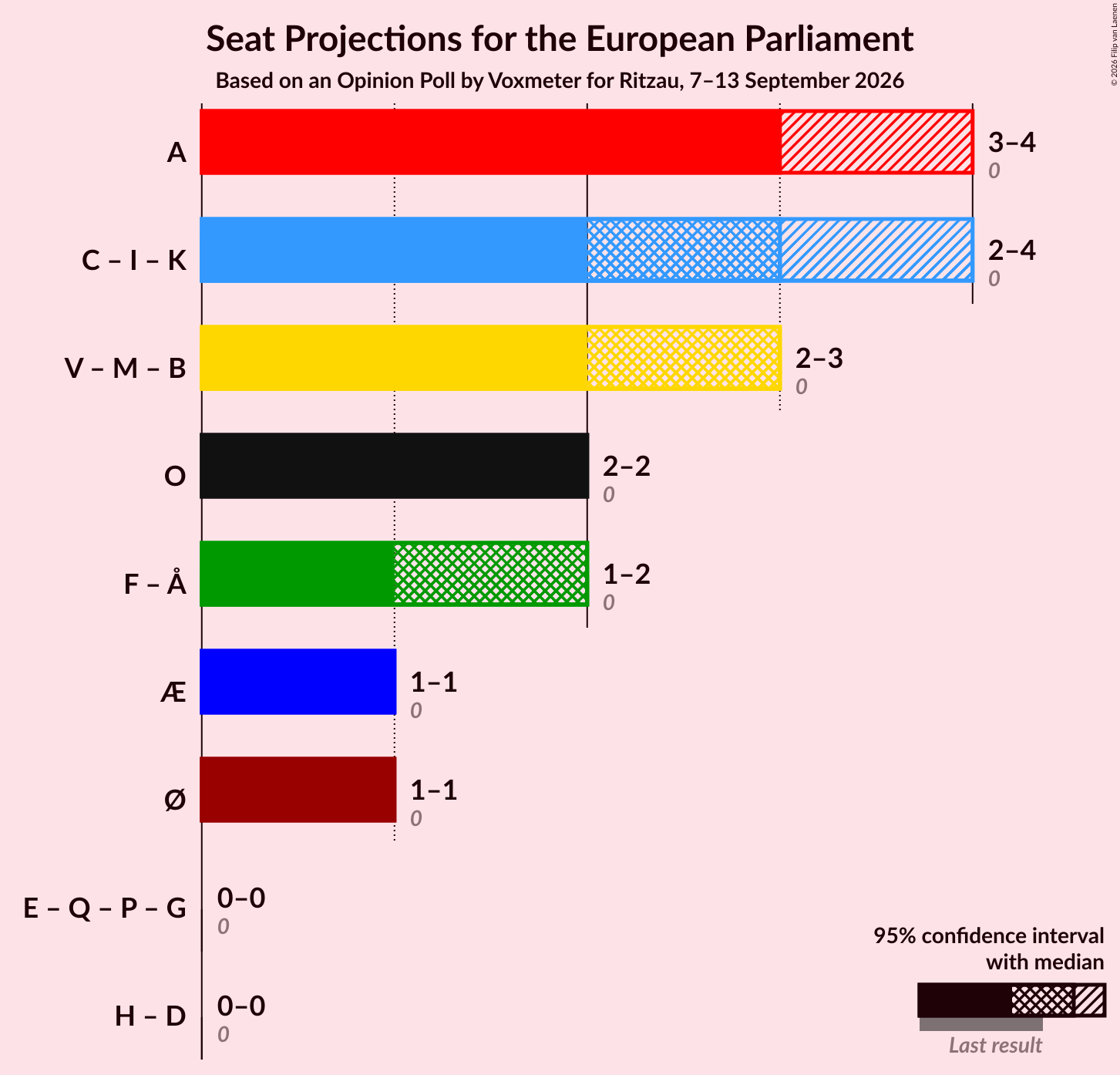 Graph with coalitions seats not yet produced