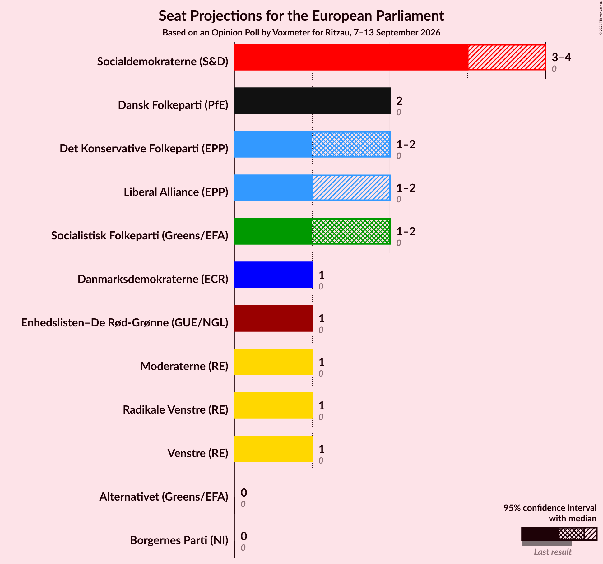Graph with seats not yet produced