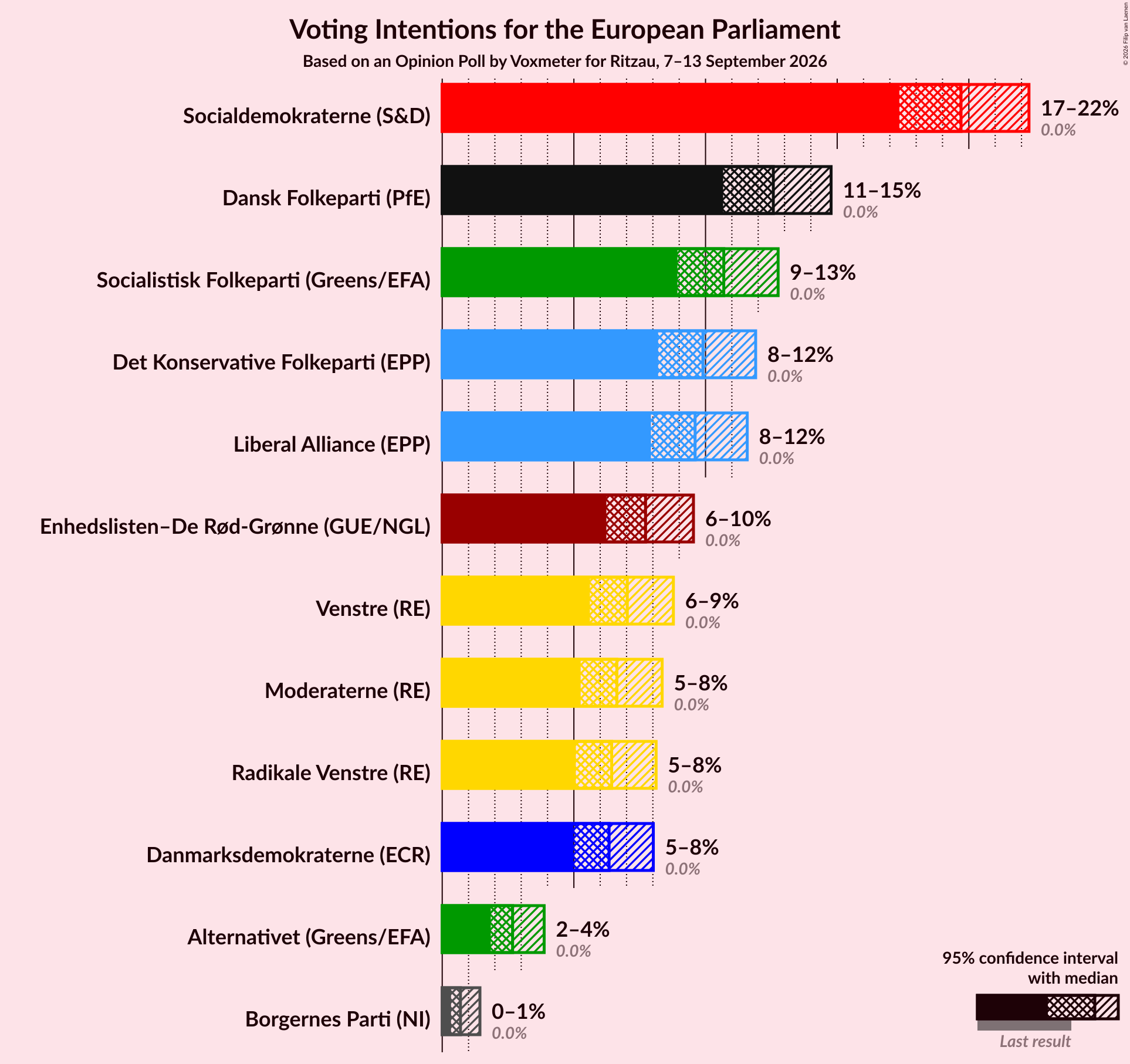 Graph with voting intentions not yet produced
