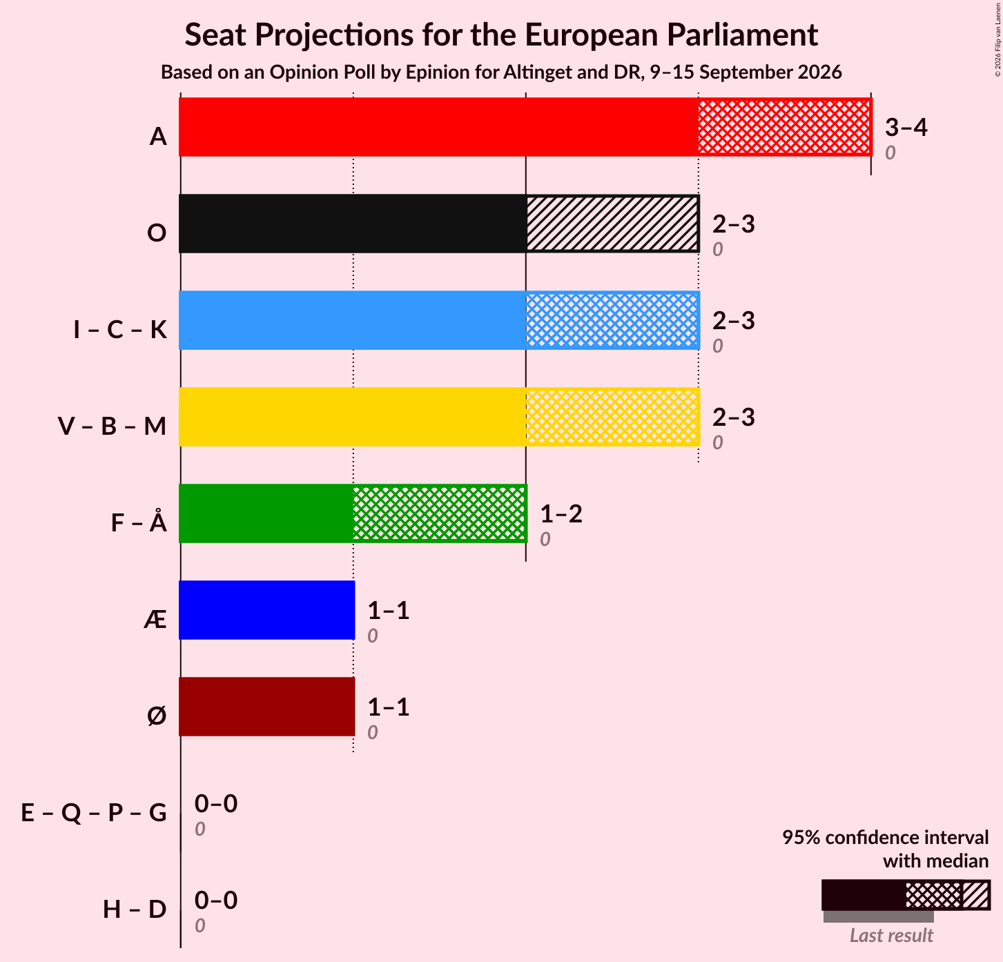 Coalitions Seats Graph with coalitions seats not yet produced