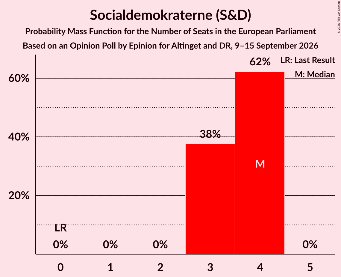 Seats Probability Mass Function Graph with seats probability mass function not yet produced