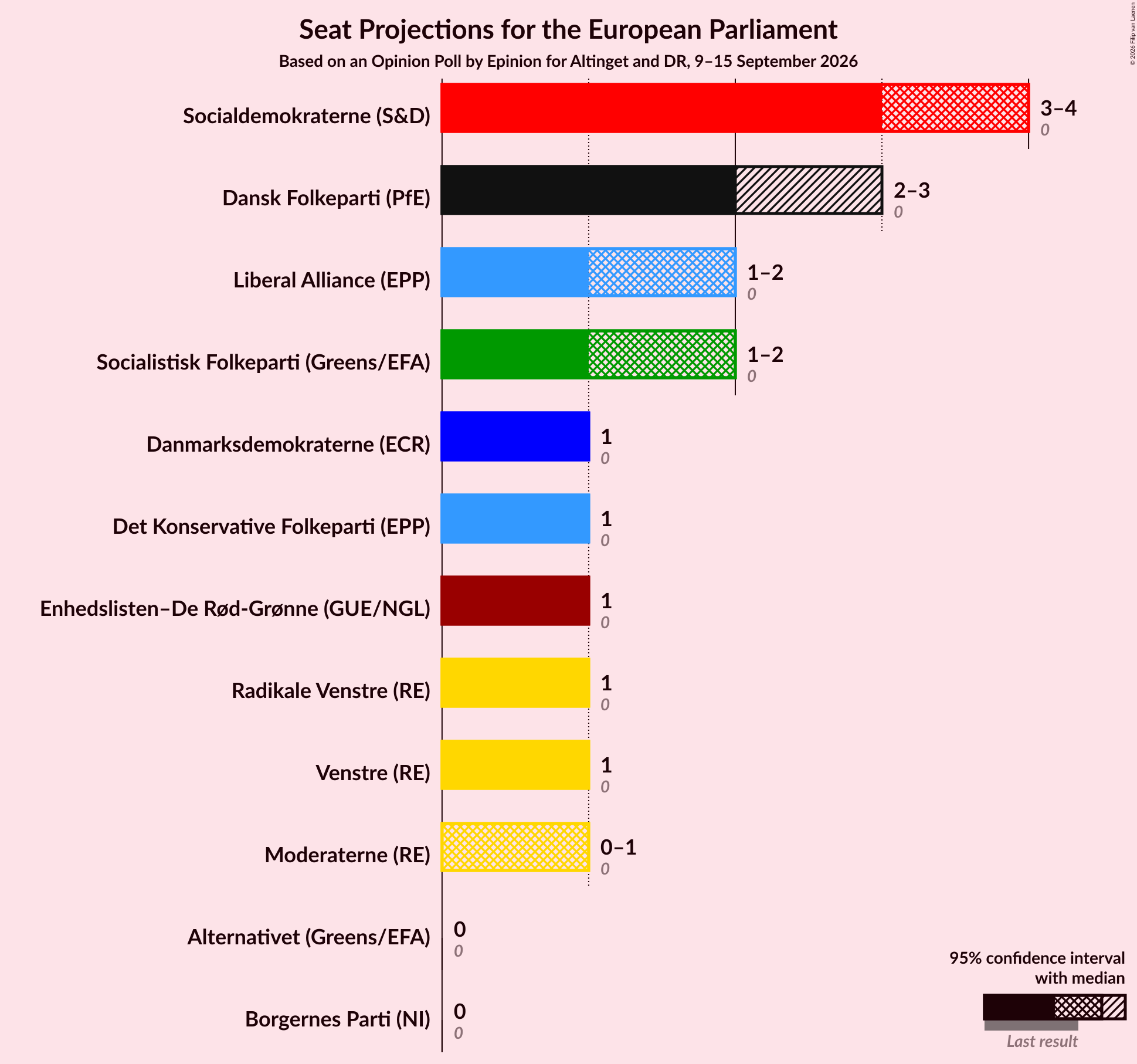 Seats Graph with seats not yet produced
