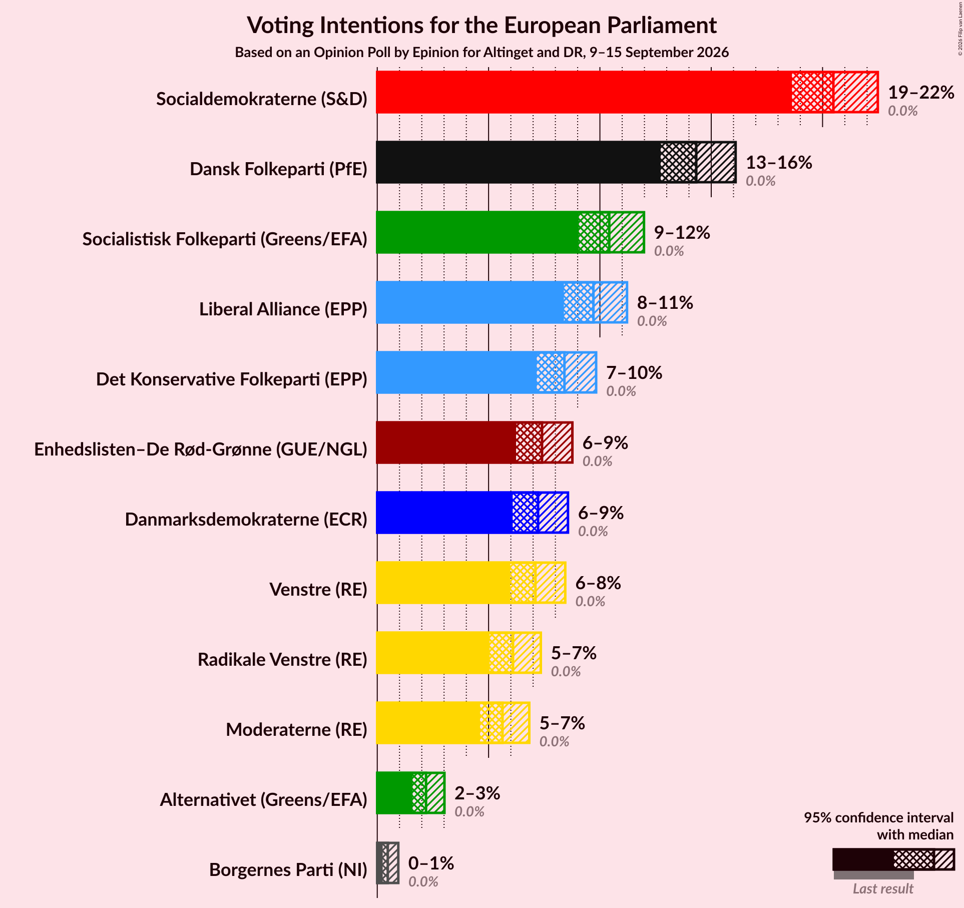 Voting Intentions Graph with voting intentions not yet produced